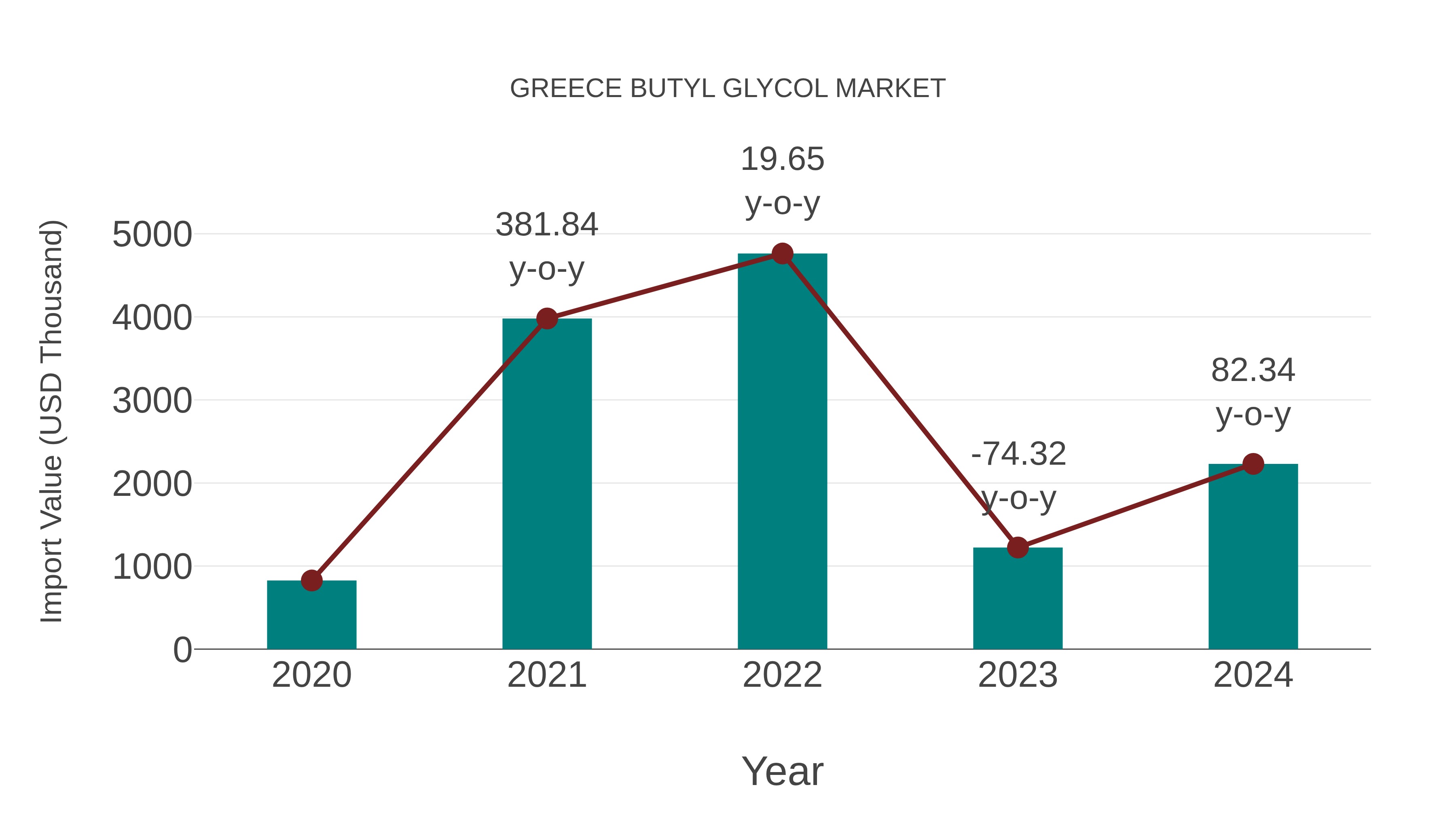  Greece Butyl Glycol Market: Import Trend Analysis