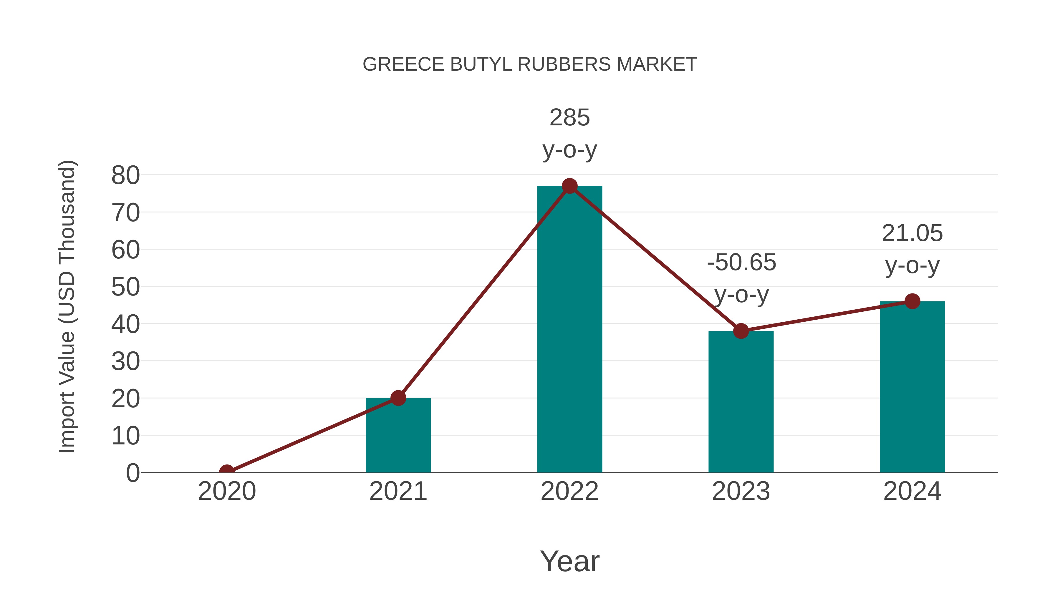  Greece Butyl Rubbers Market: Import Trend Analysis