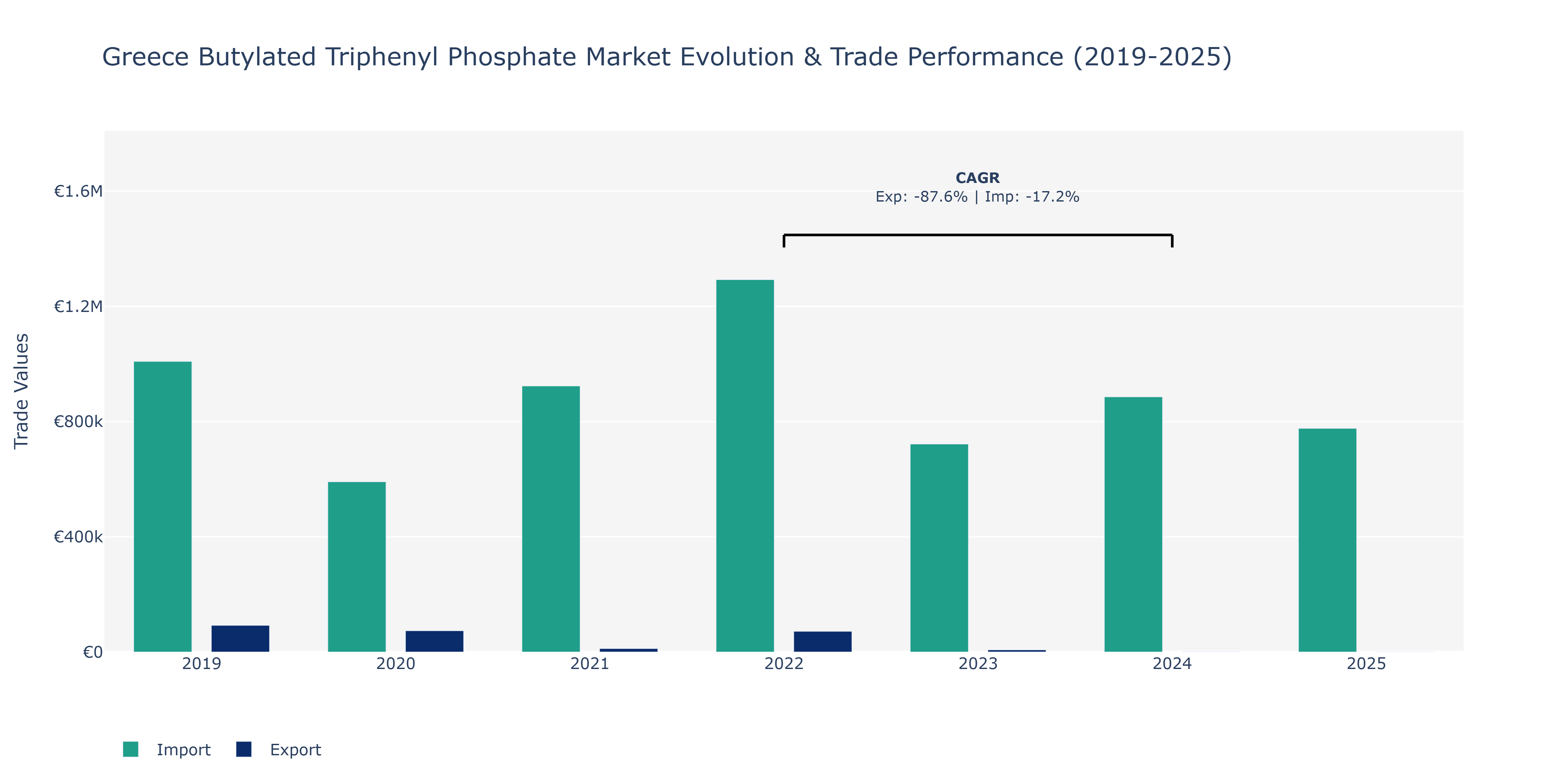 Greece Butylated Triphenyl Phosphate Market: Production & Trade Performance (2019-2025)