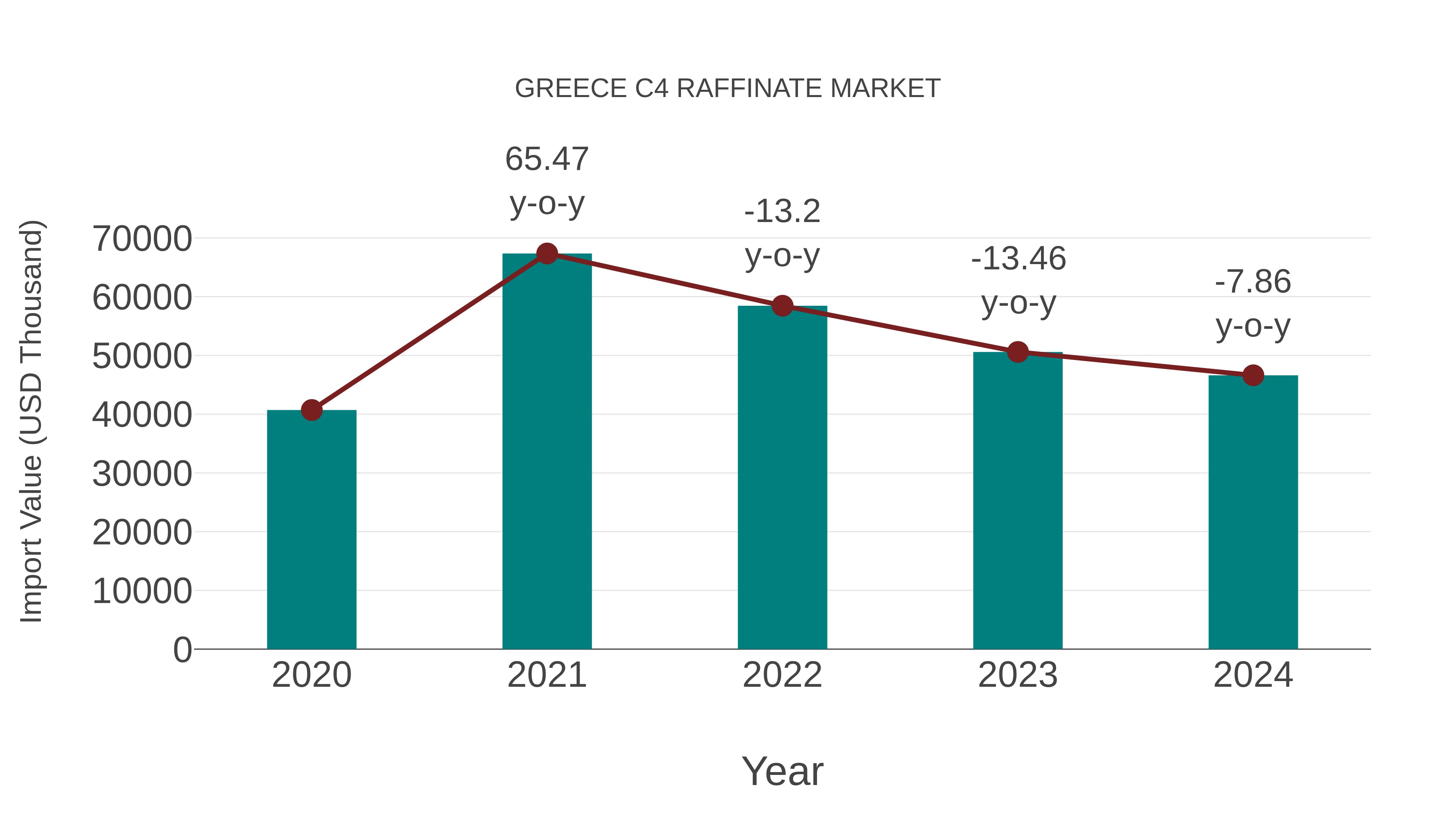  Greece C4 Raffinate Market: Import Trend Analysis