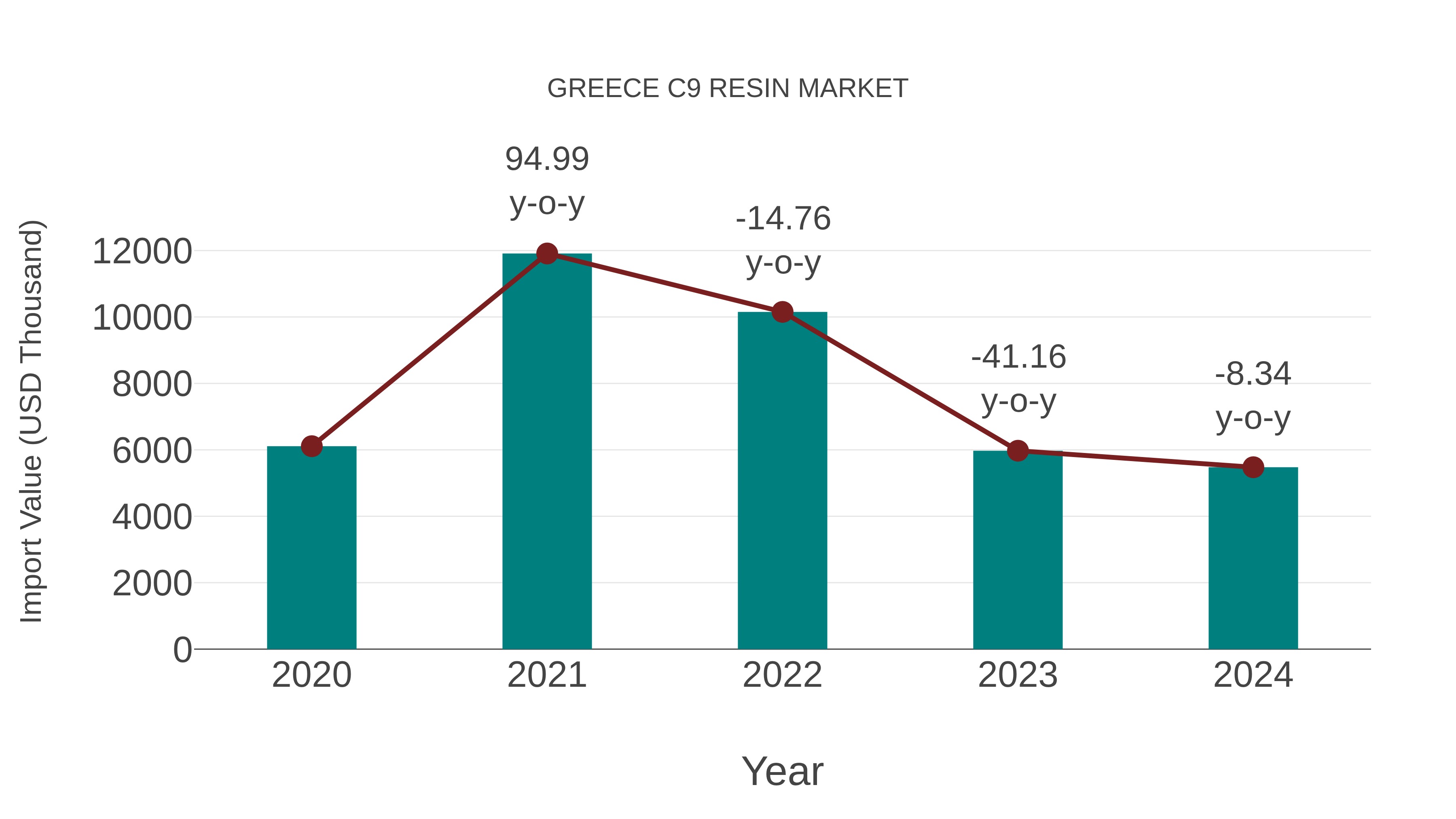  Greece C9 Resin Market: Import Trend Analysis