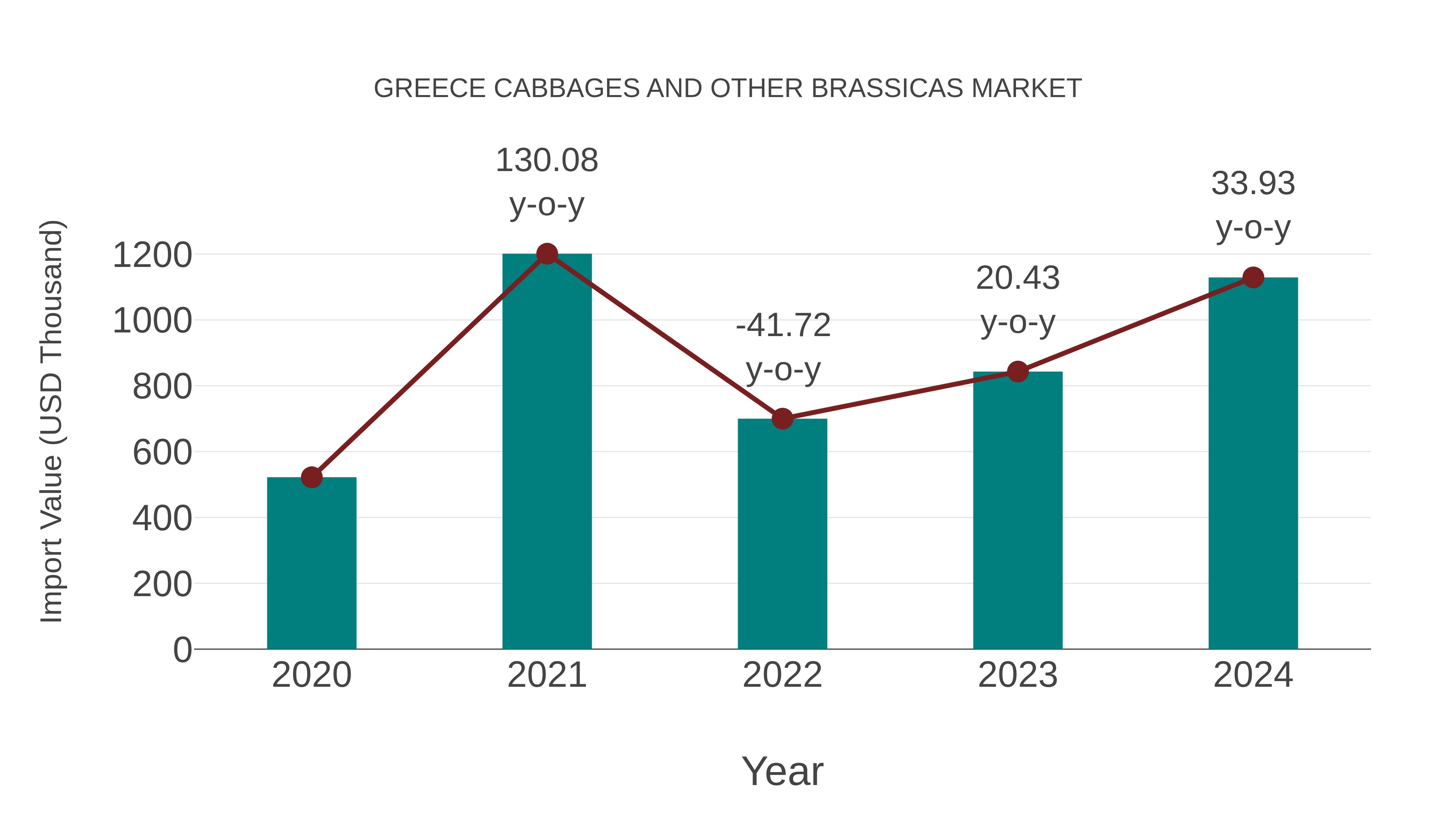 Greece Cabbages and Other Brassicas Market: Import Trend Analysis