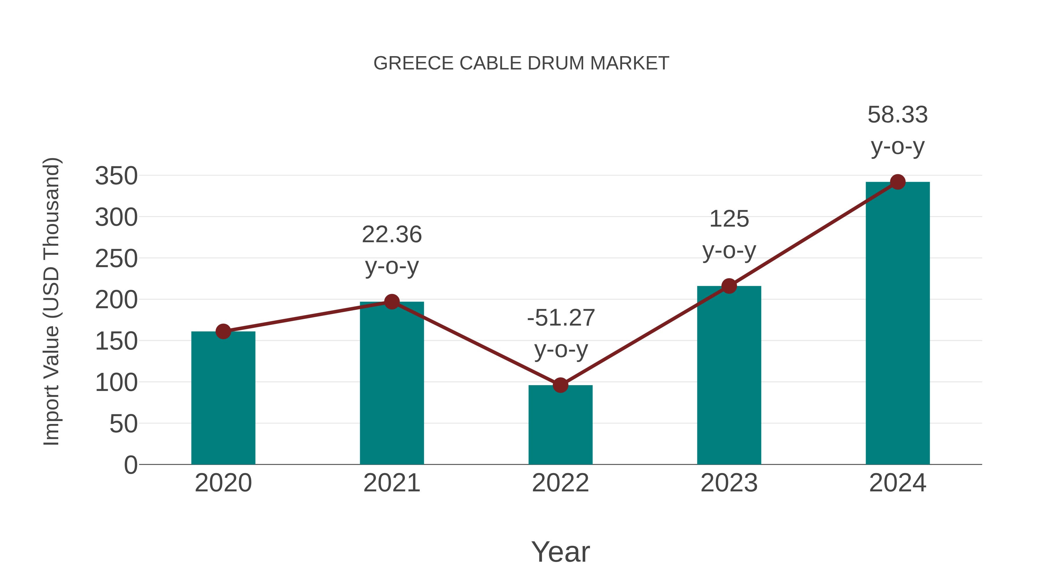  Greece Cable Drum Market: Import Trend Analysis
