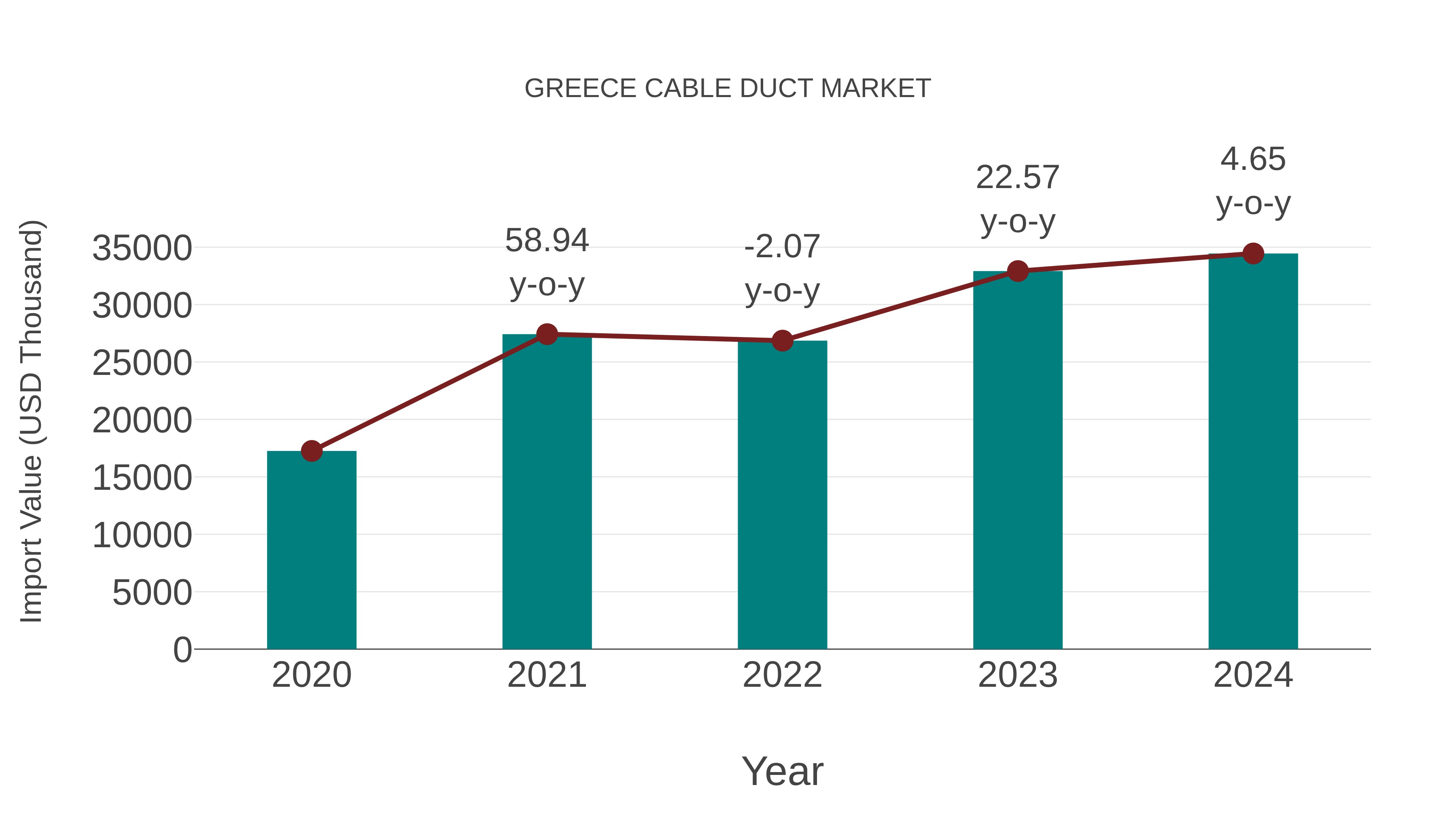 Greece Cable Duct Market: Import Trend Analysis