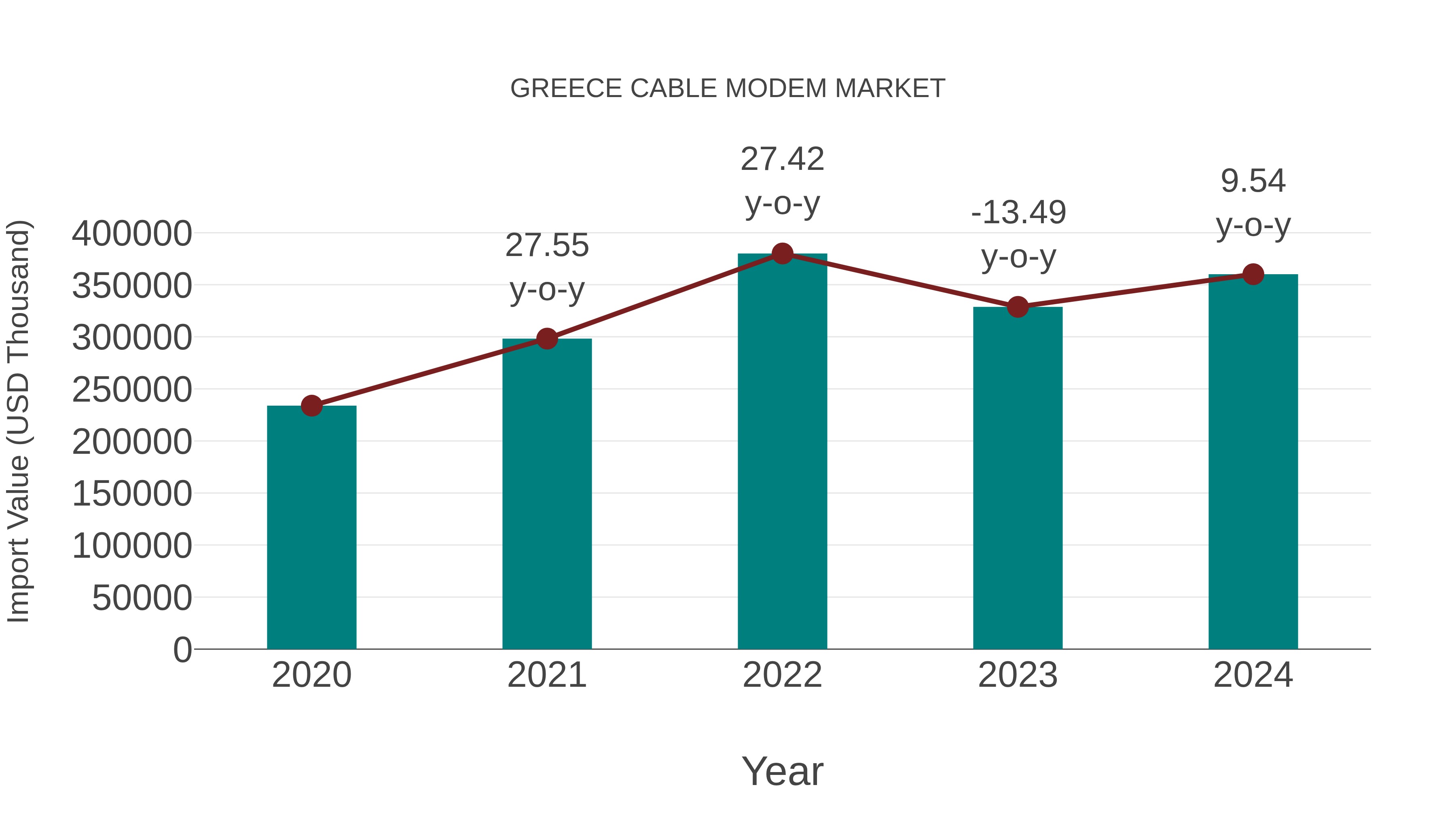  Greece Cable Modem Market: Import Trend Analysis