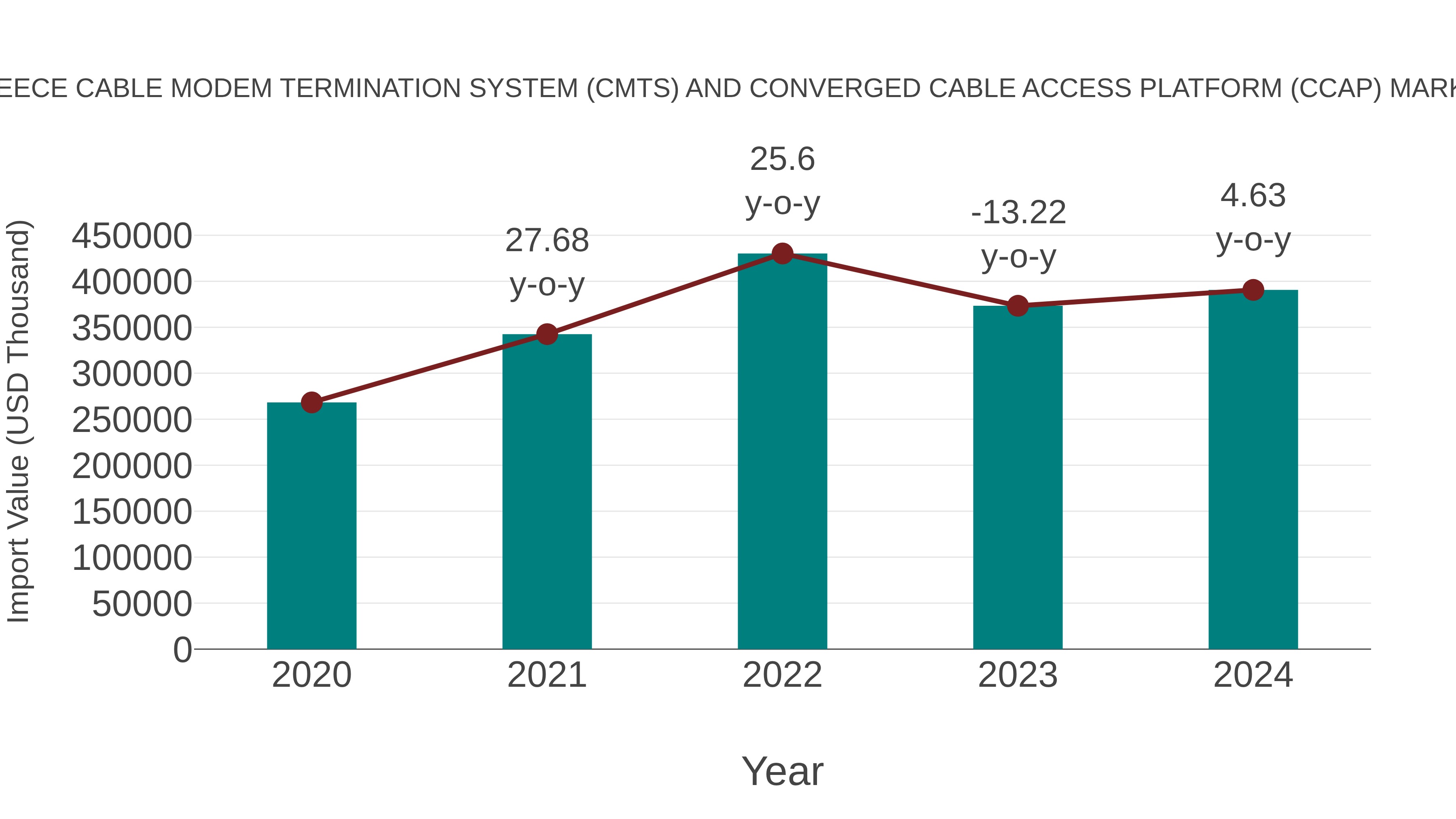  Greece Cable Modem Termination System (Cmts) and Converged Cable Access Platform (Ccap) Market: Import Trend Analysis