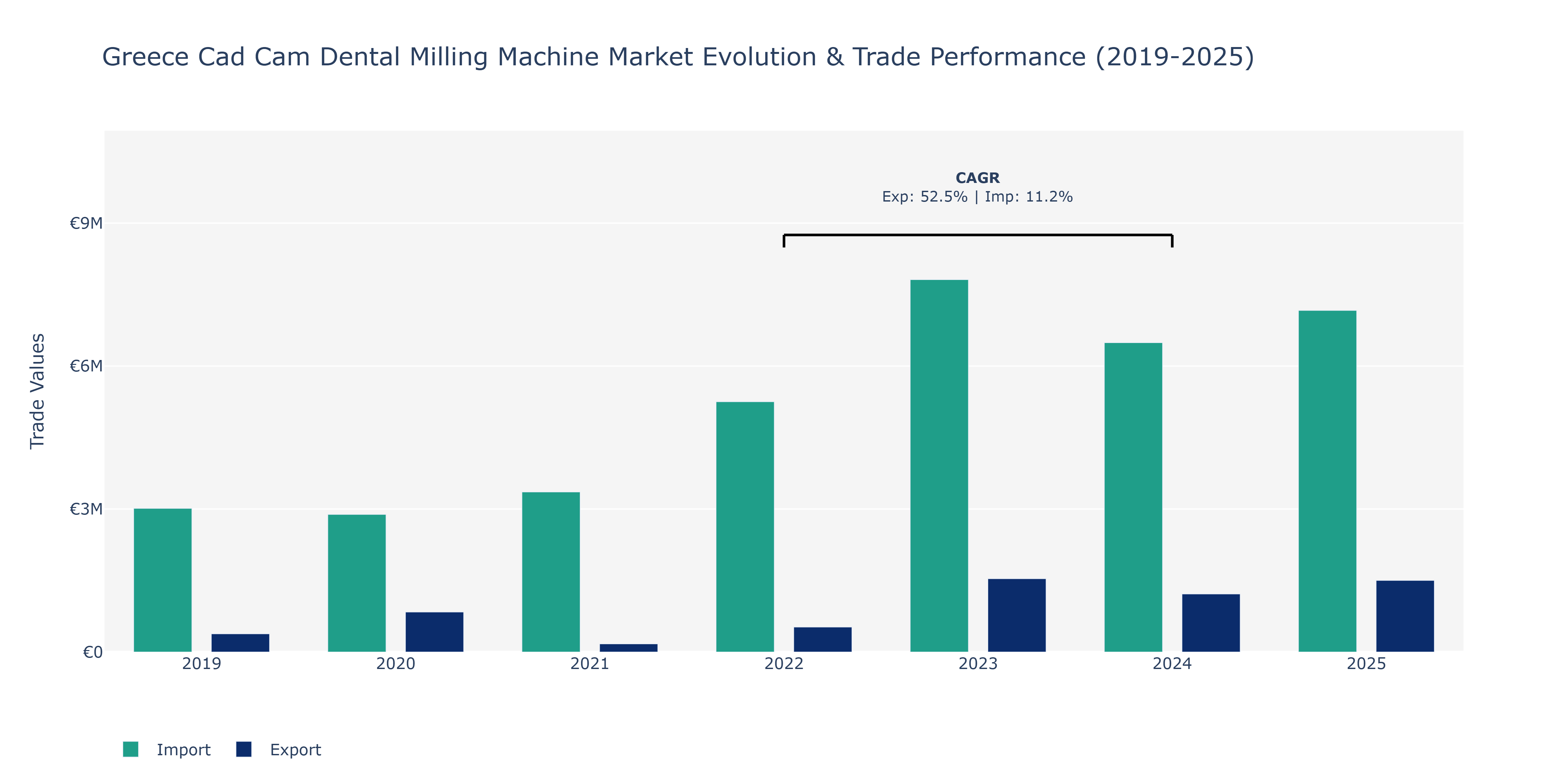 Greece Cad Cam Dental Milling Machine Market: Production & Trade Performance (2019-2025)