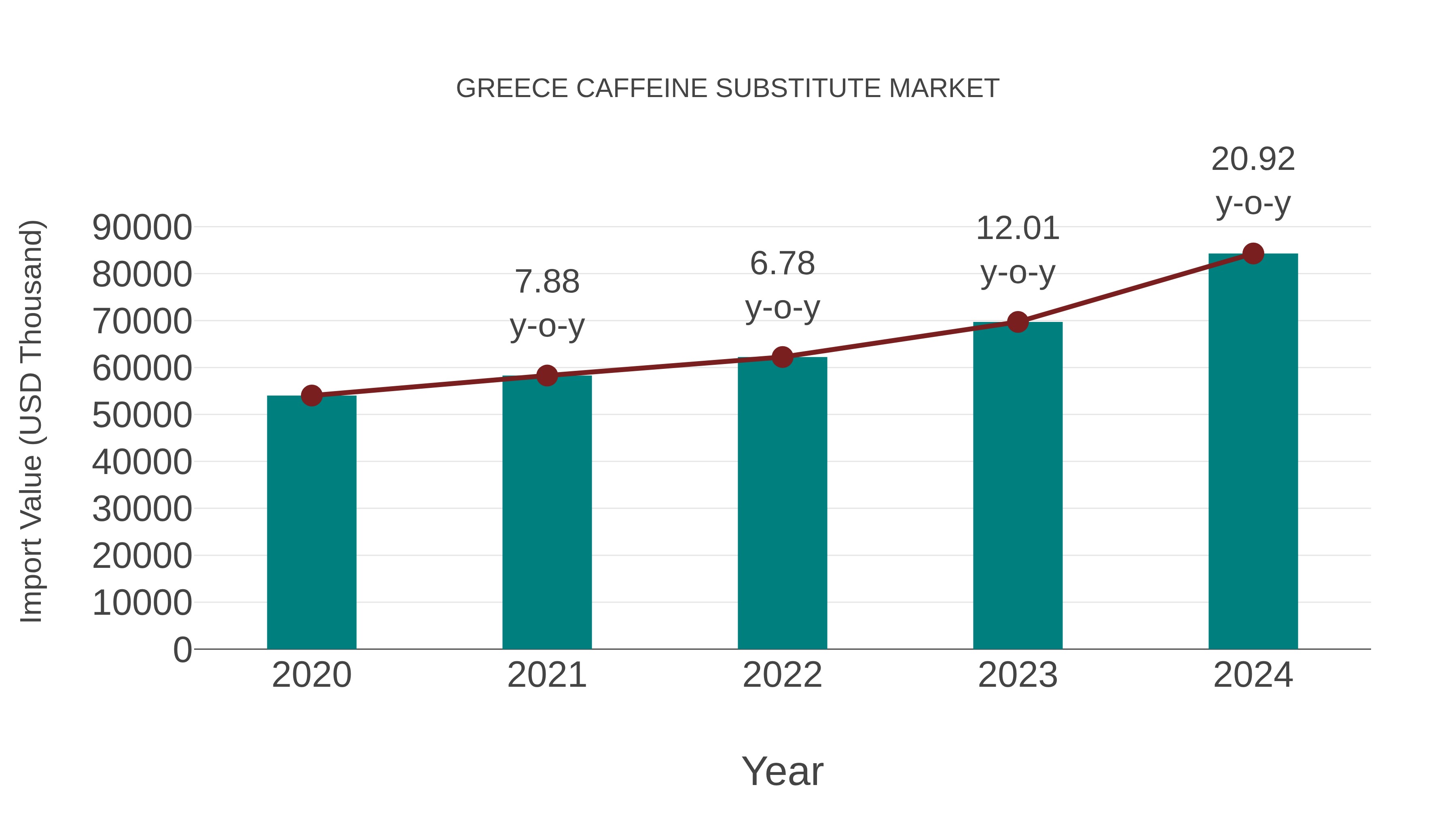  Greece Caffeine Substitute Market: Import Trend Analysis