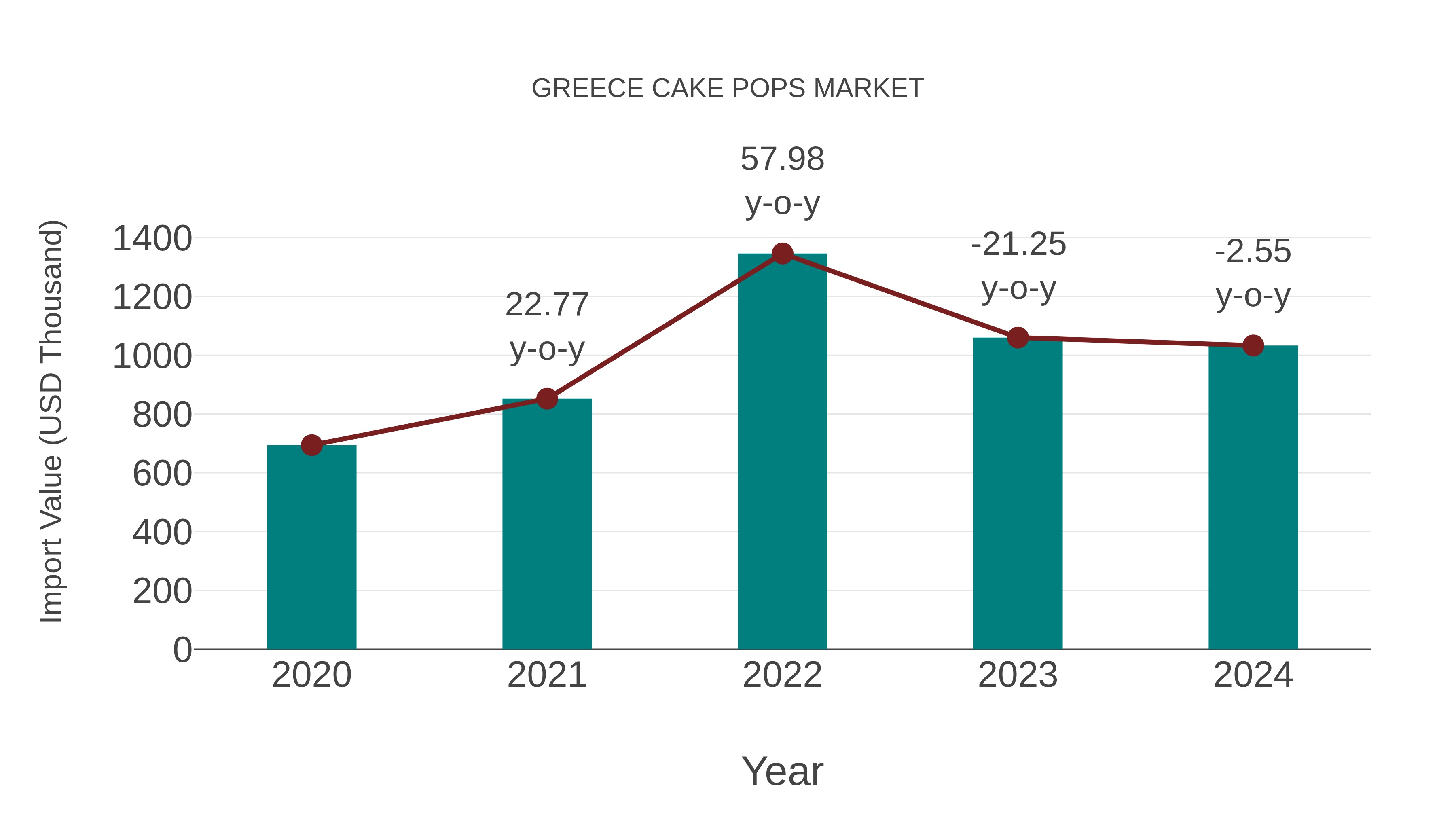 Greece Cake Pops Market: Import Trend Analysis