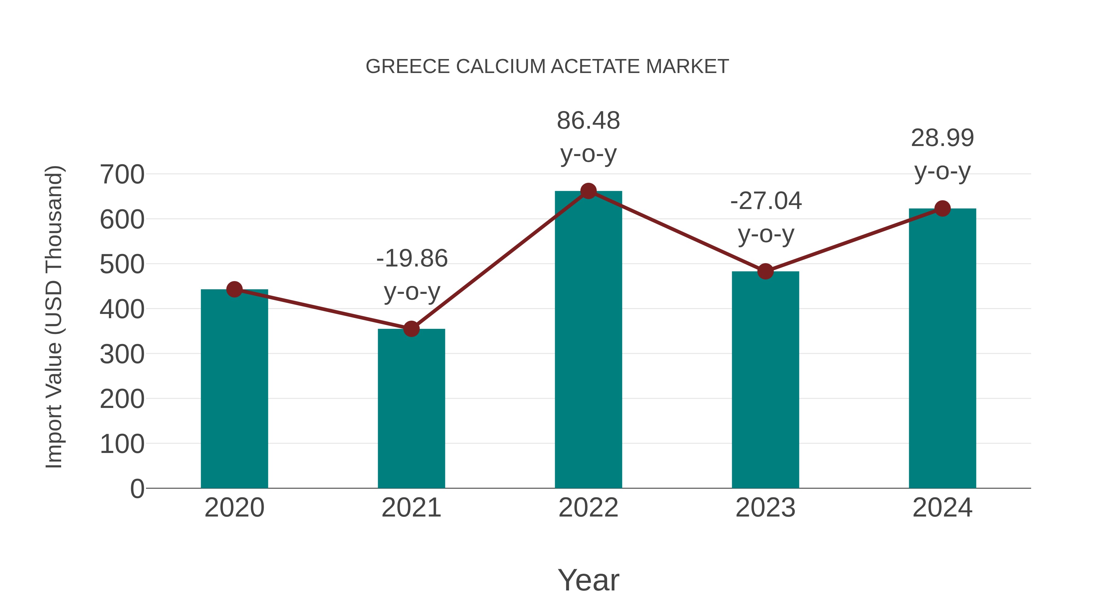  Greece Calcium Acetate Market: Import Trend Analysis