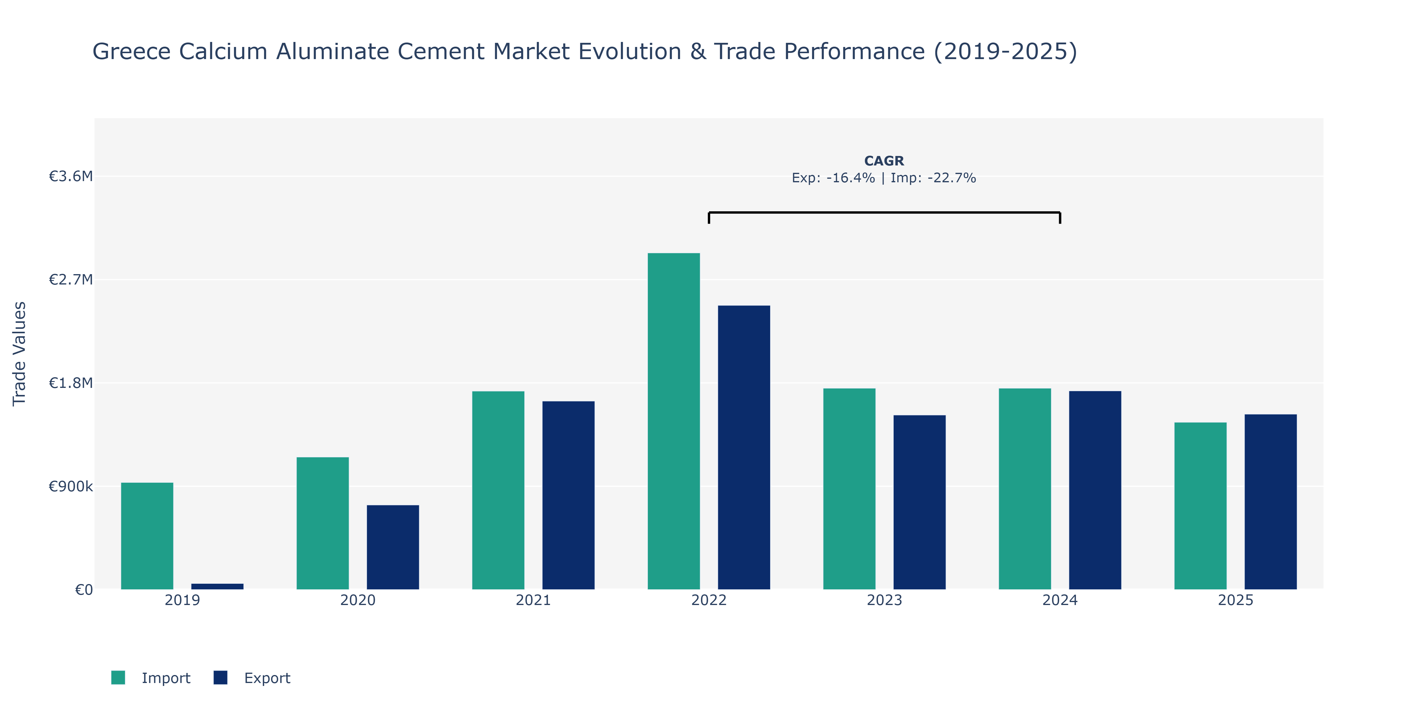 Greece Calcium Aluminate Cement Market: Production & Trade Performance (2019-2025)