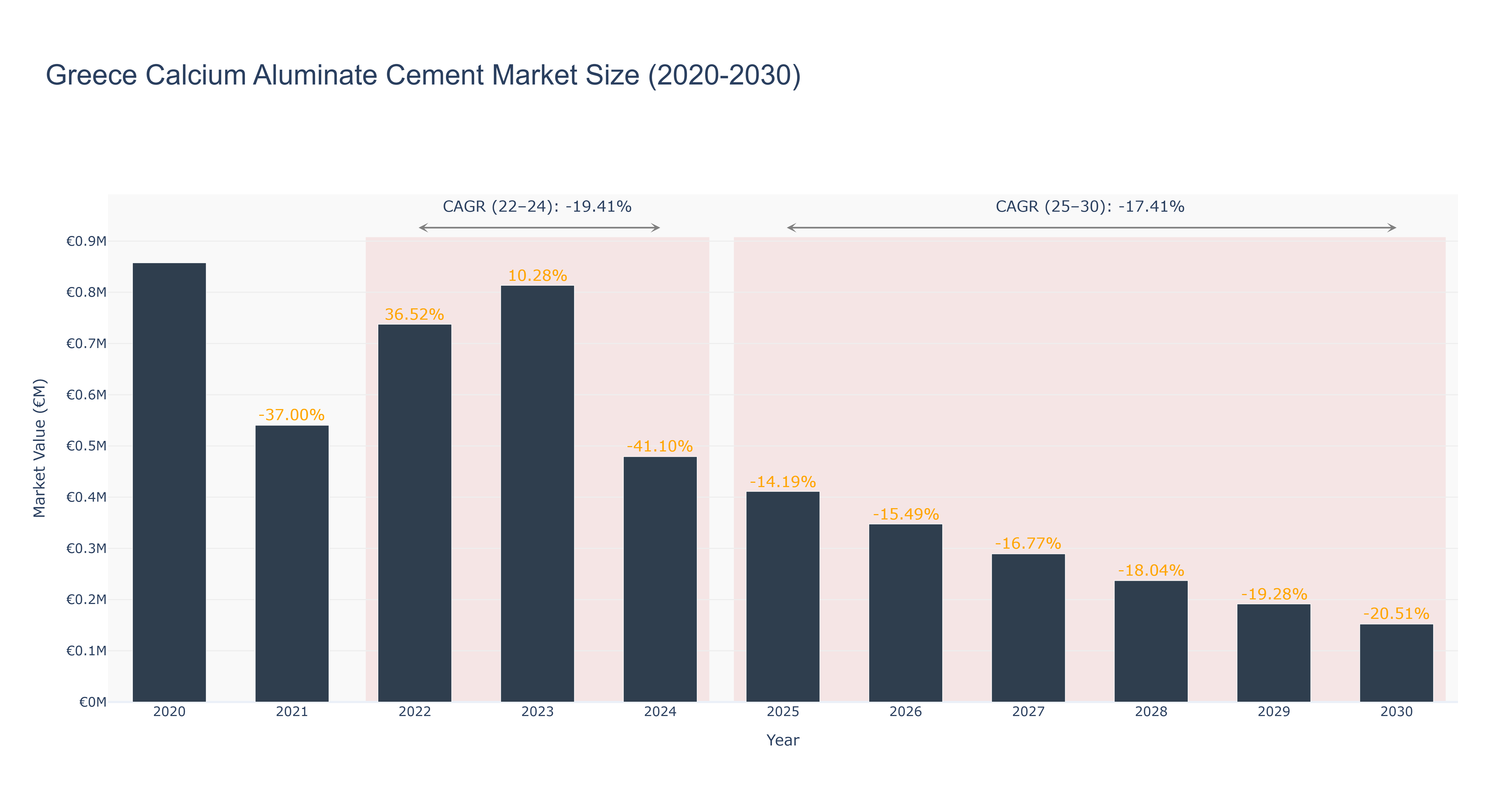 Greece Calcium Aluminate Cement Market Size (2020-2030)