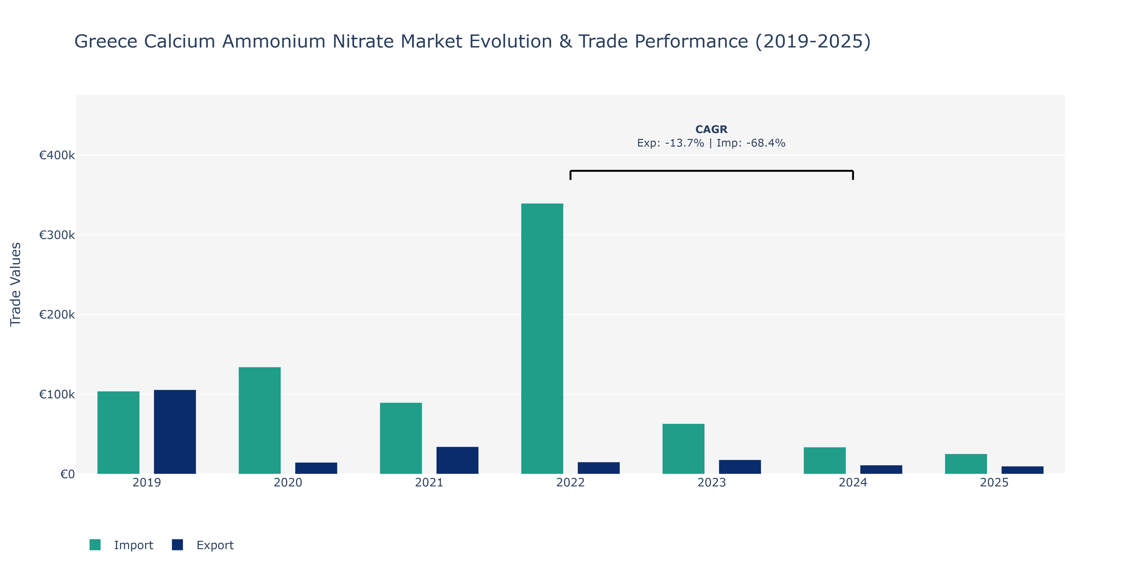Greece Calcium Ammonium Nitrate Market: Production & Trade Performance (2019-2025)