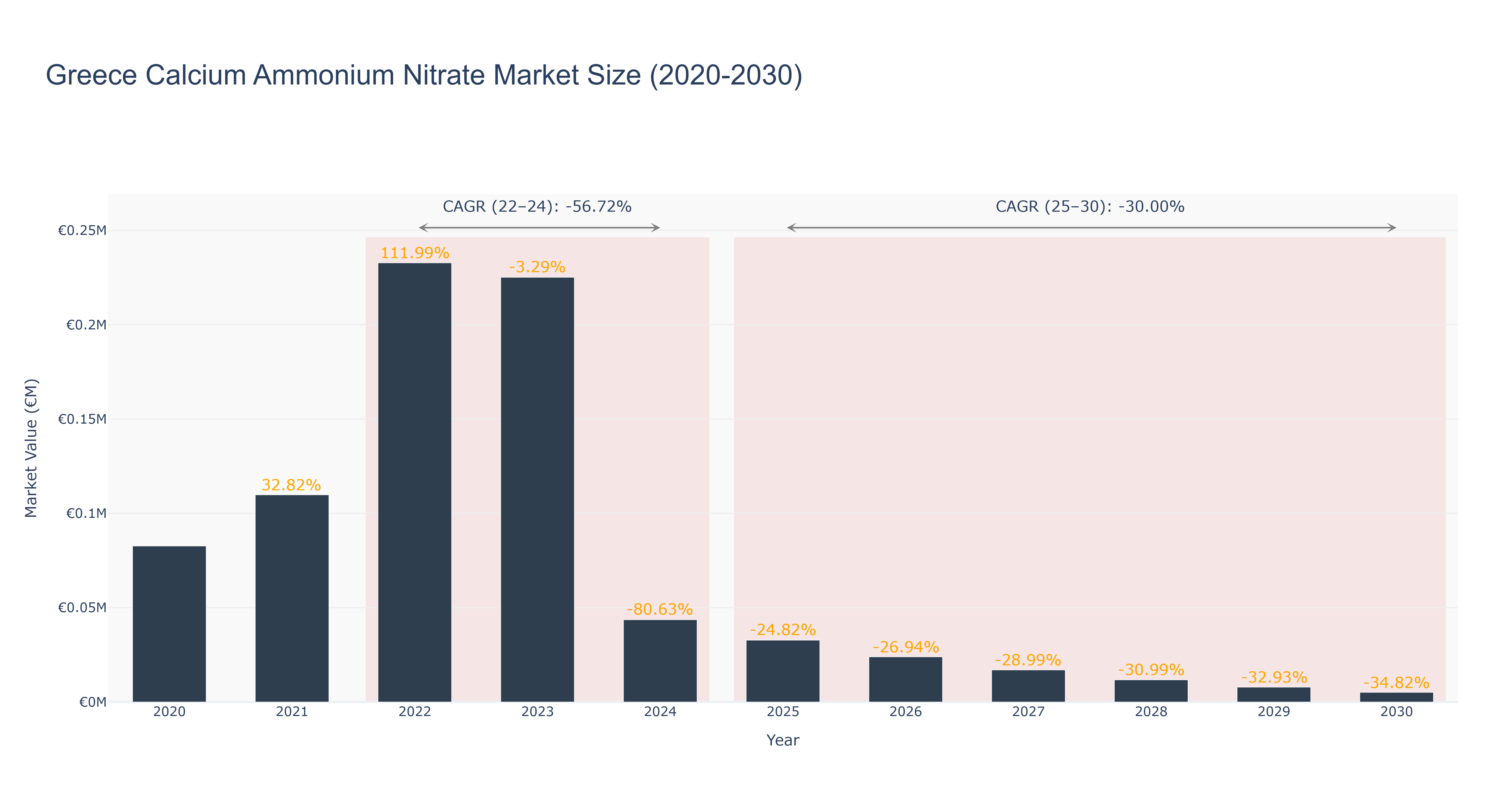 Greece Calcium Ammonium Nitrate Market Size (2020-2030)