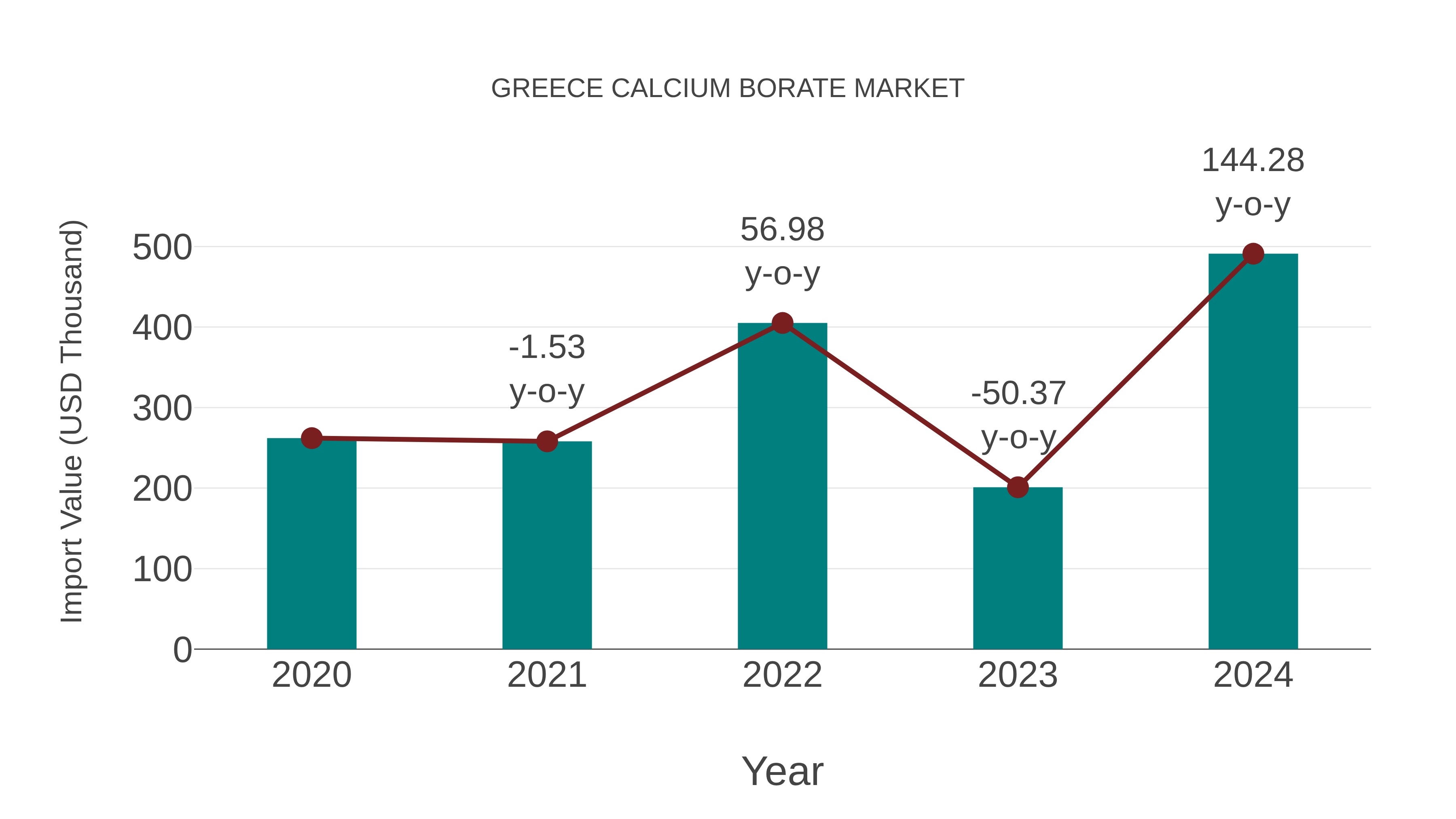 Greece Calcium Borate Market: Import Trend Analysis