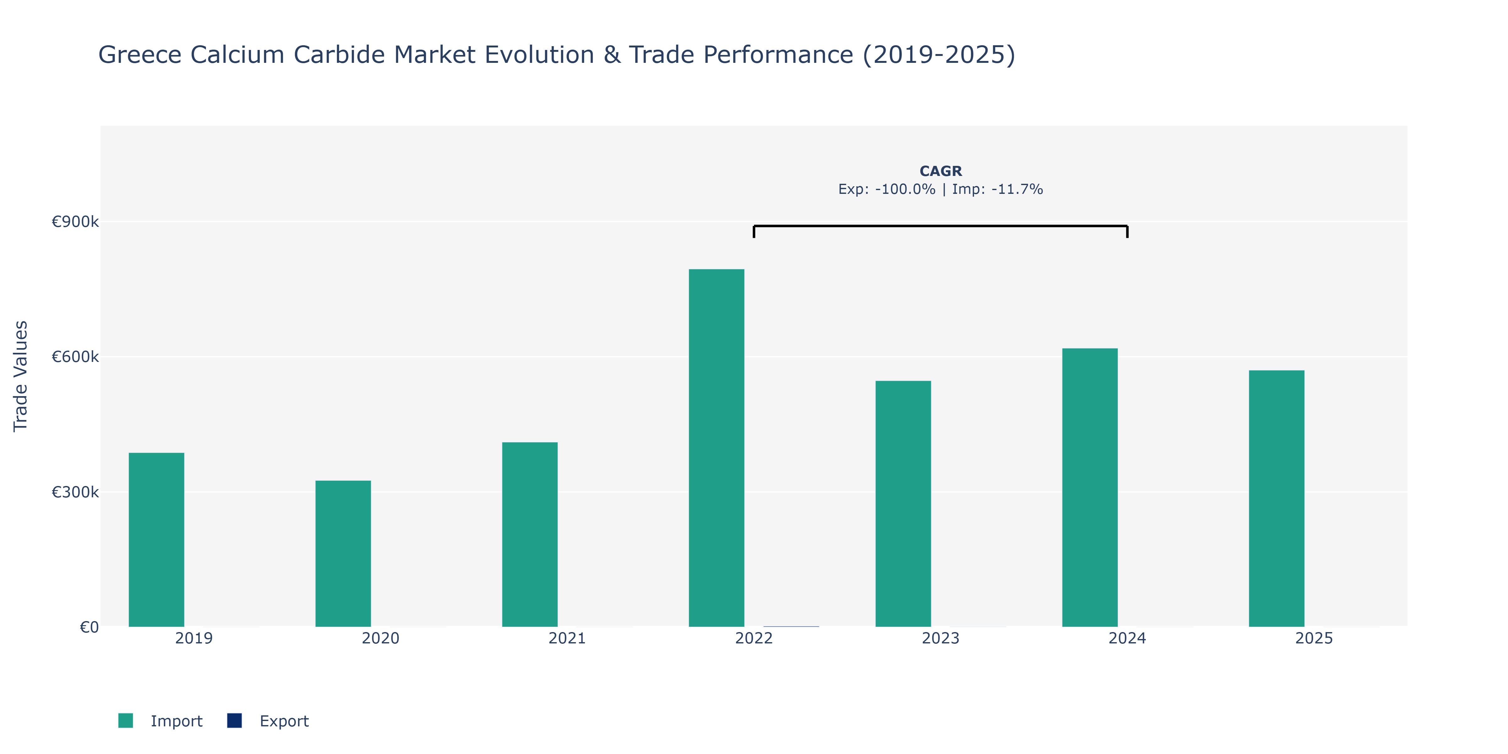 Greece Calcium Carbide Market: Production & Trade Performance (2019-2025)
