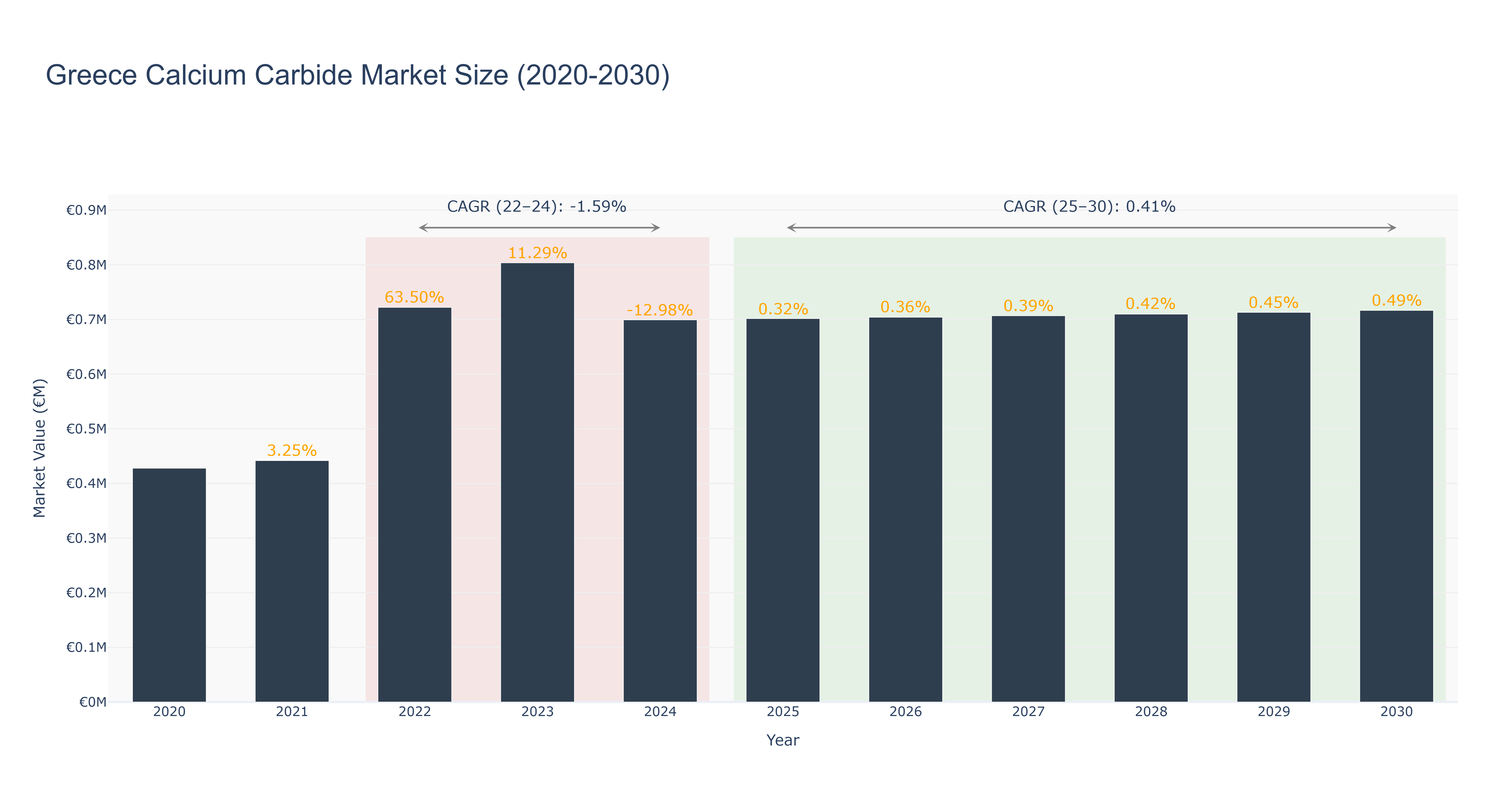 Greece Calcium Carbide Market Size (2020-2030)