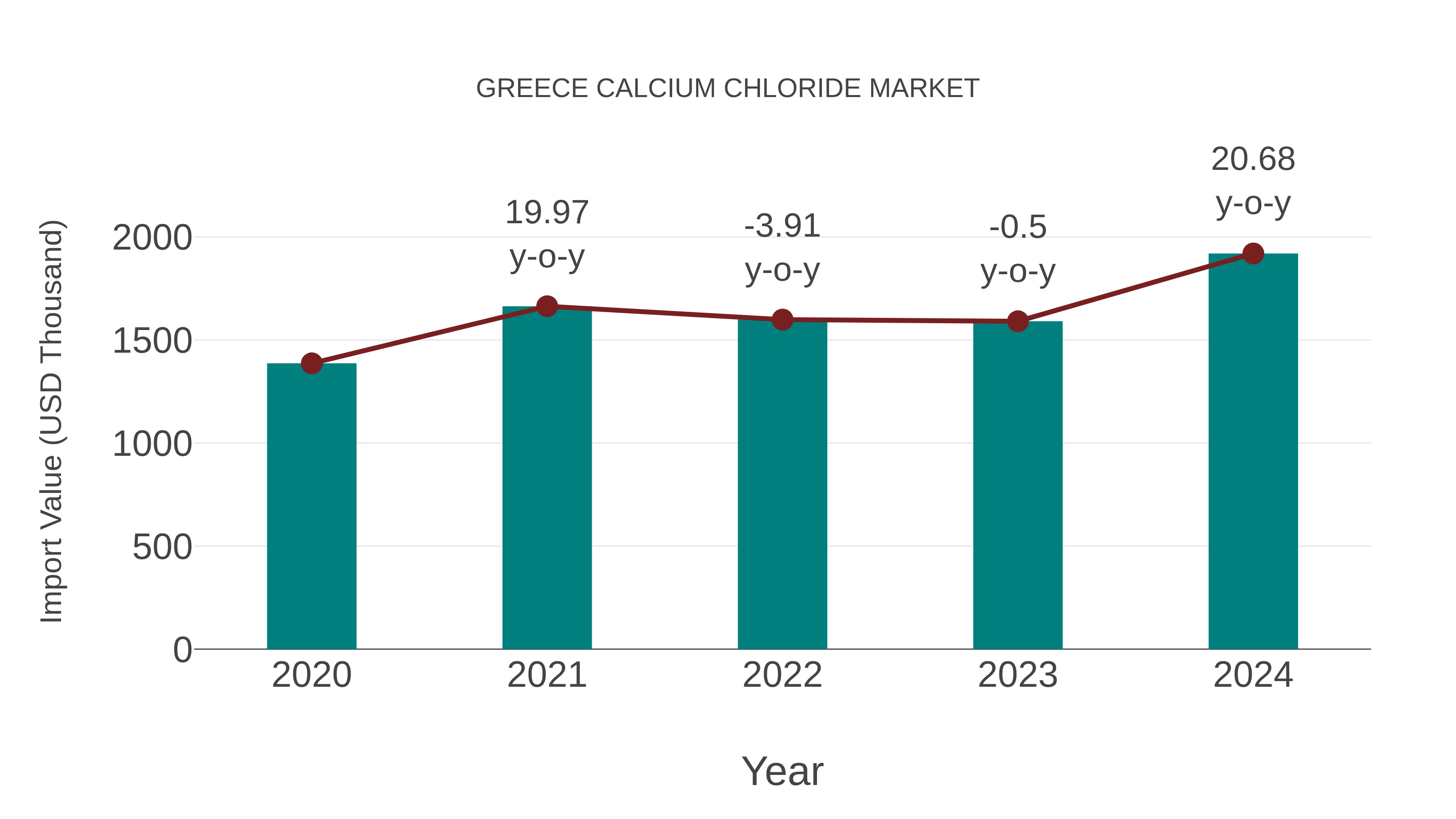  Greece Calcium Chloride Market: Import Trend Analysis