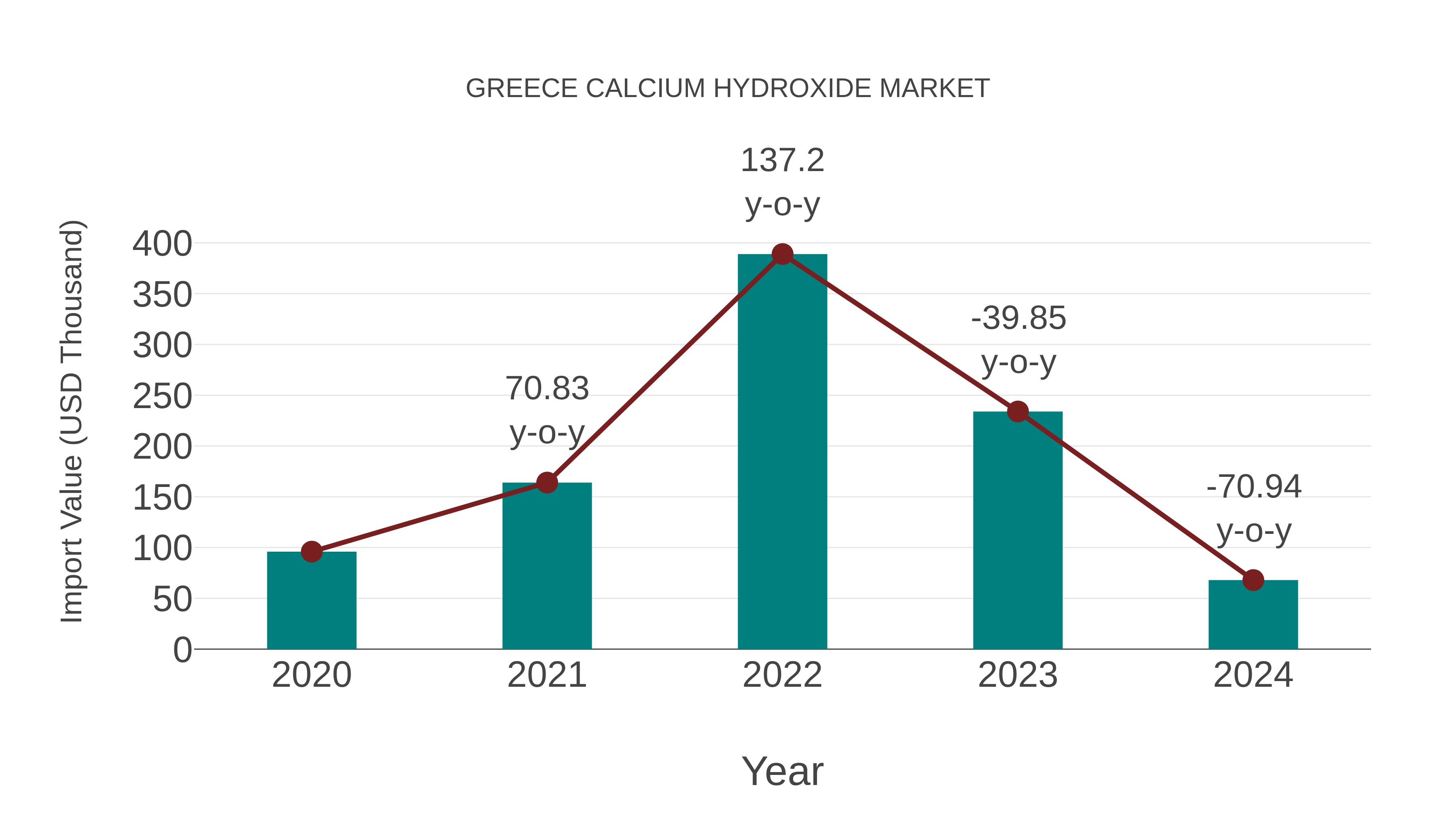  Greece Calcium Hydroxide Market: Import Trend Analysis
