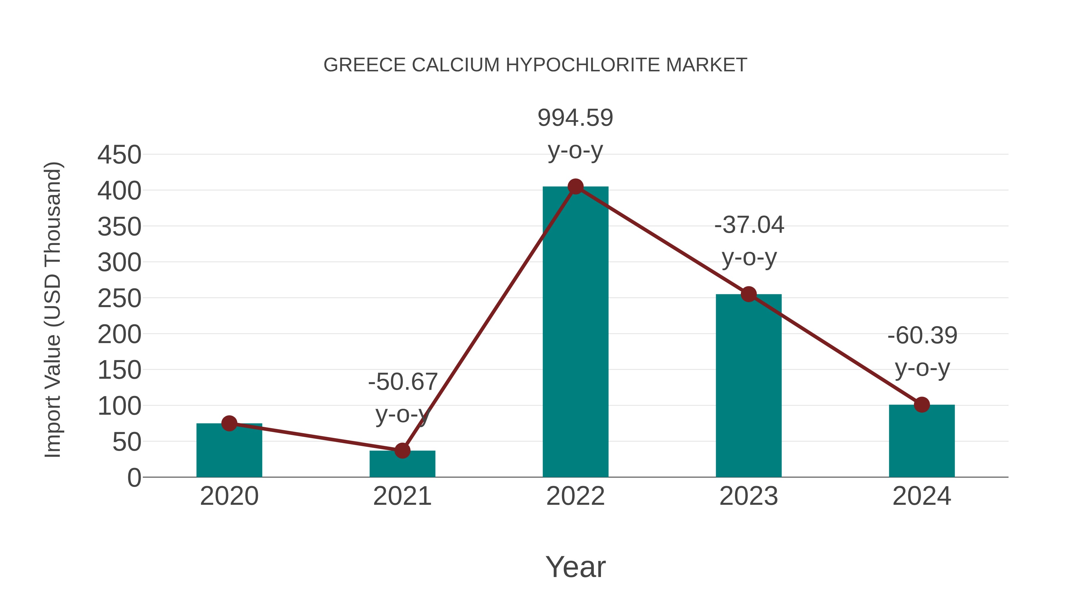  Greece Calcium Hypochlorite Market: Import Trend Analysis