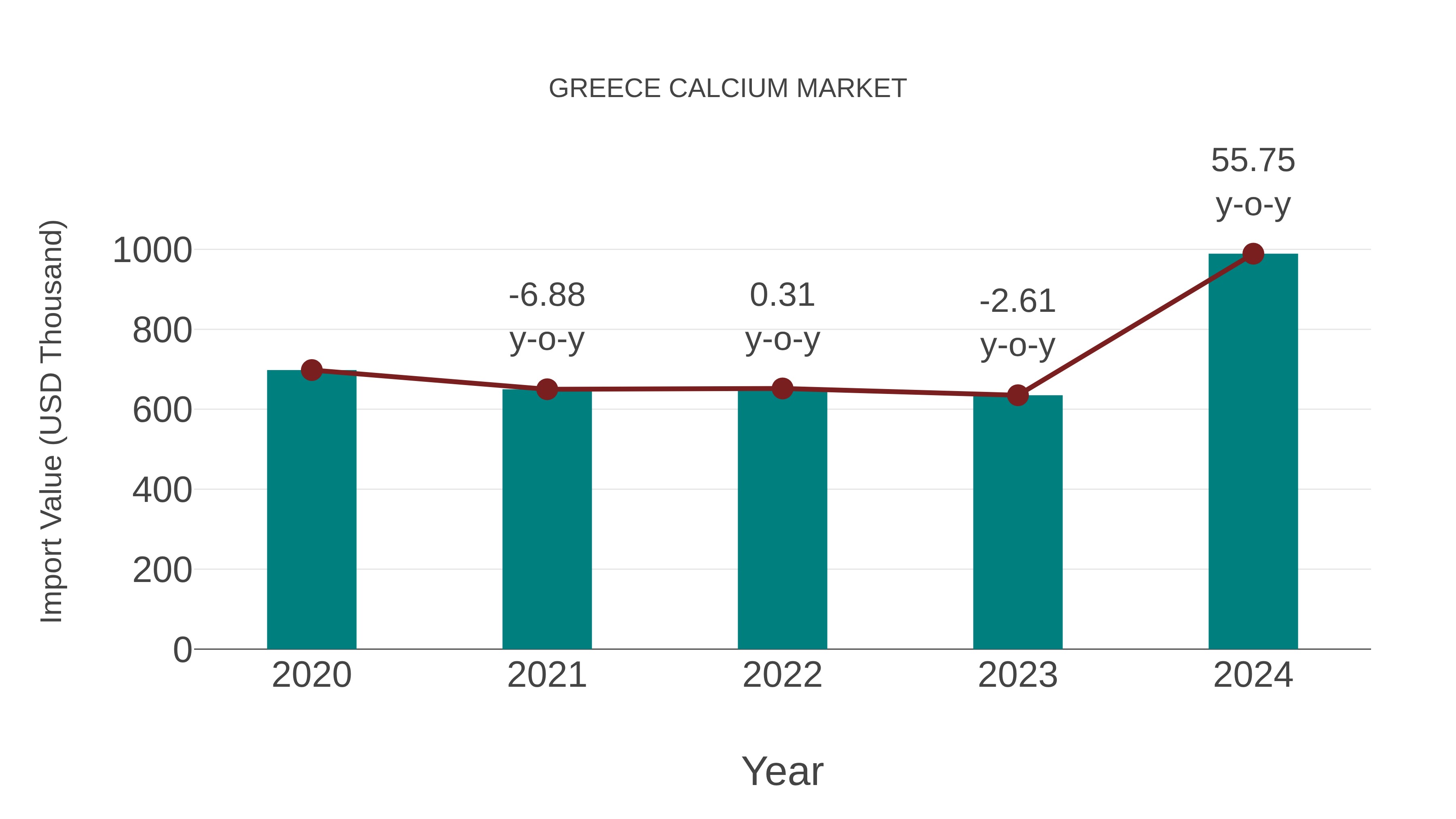  Greece Calcium Market: Import Trend Analysis