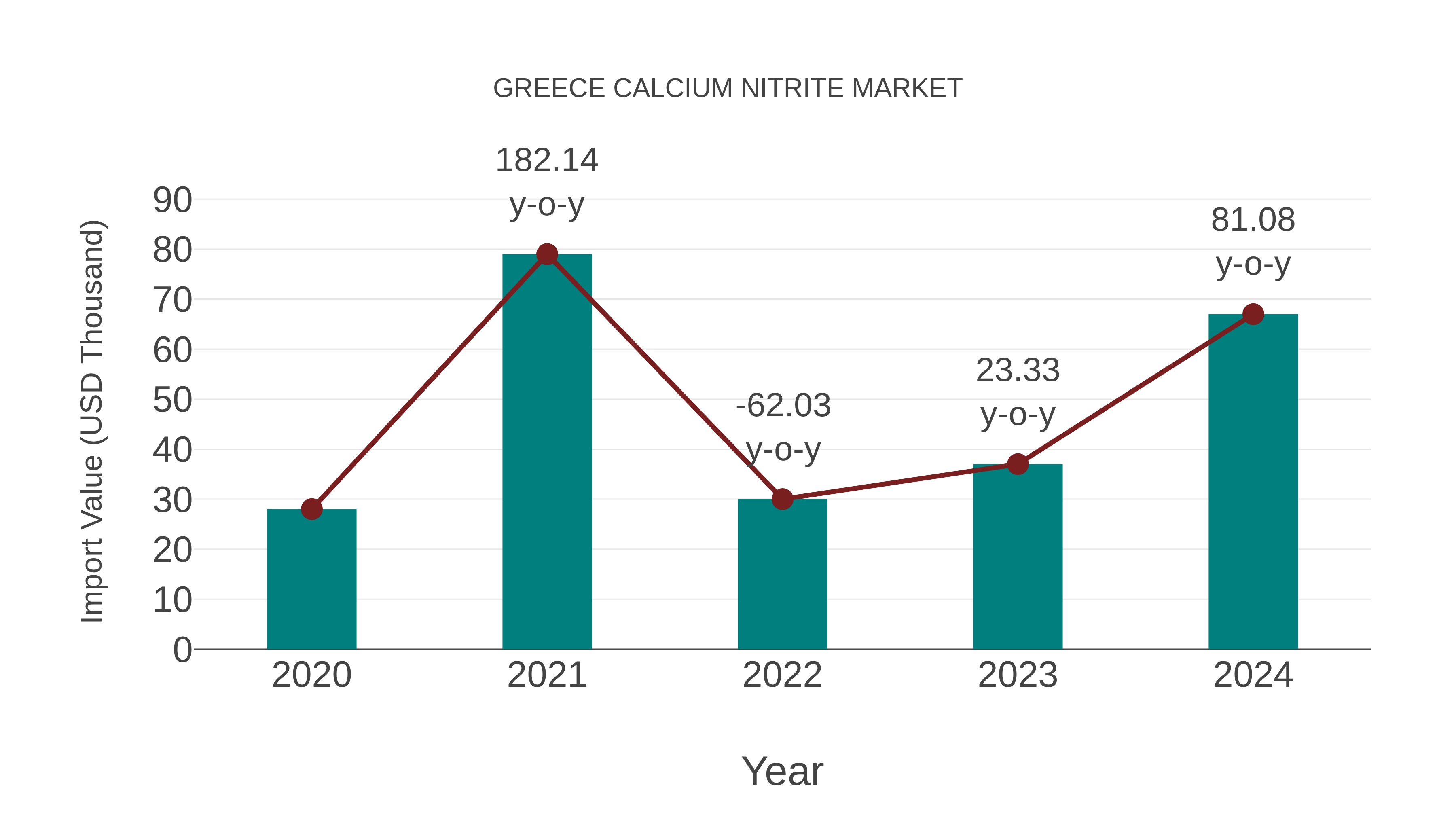  Greece Calcium Nitrite Market: Import Trend Analysis