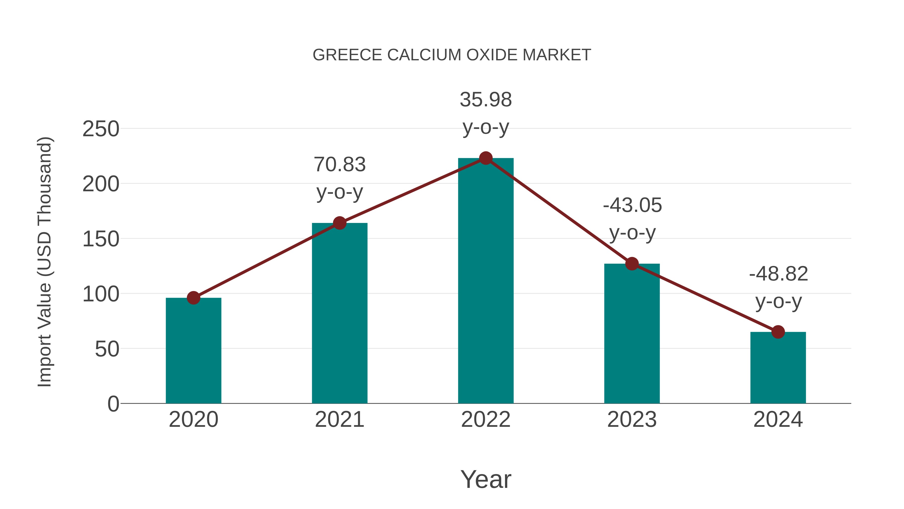  Greece Calcium Oxide Market: Import Trend Analysis