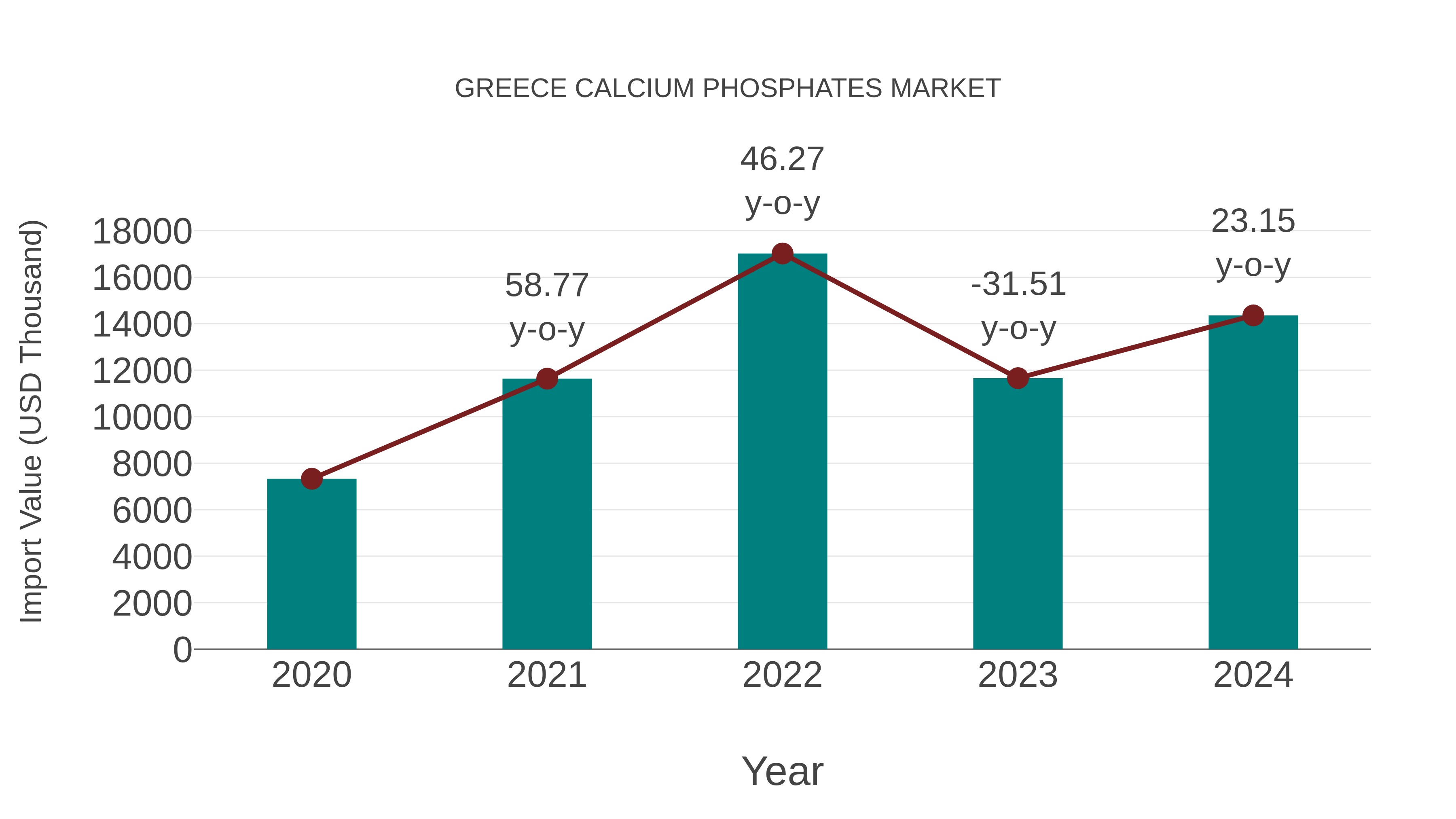  Greece Calcium Phosphates Market: Import Trend Analysis