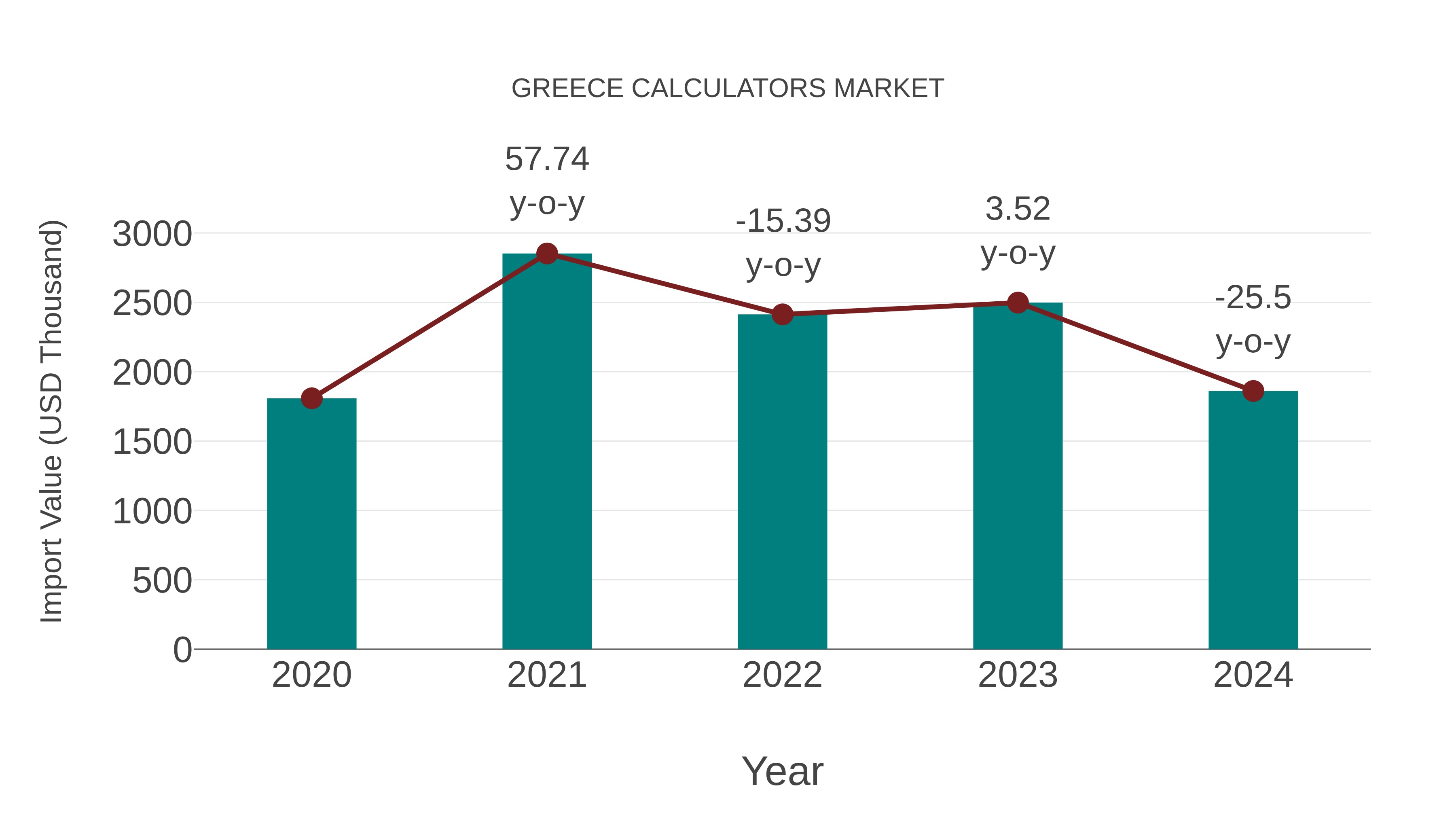  Greece Calculators Market: Import Trend Analysis