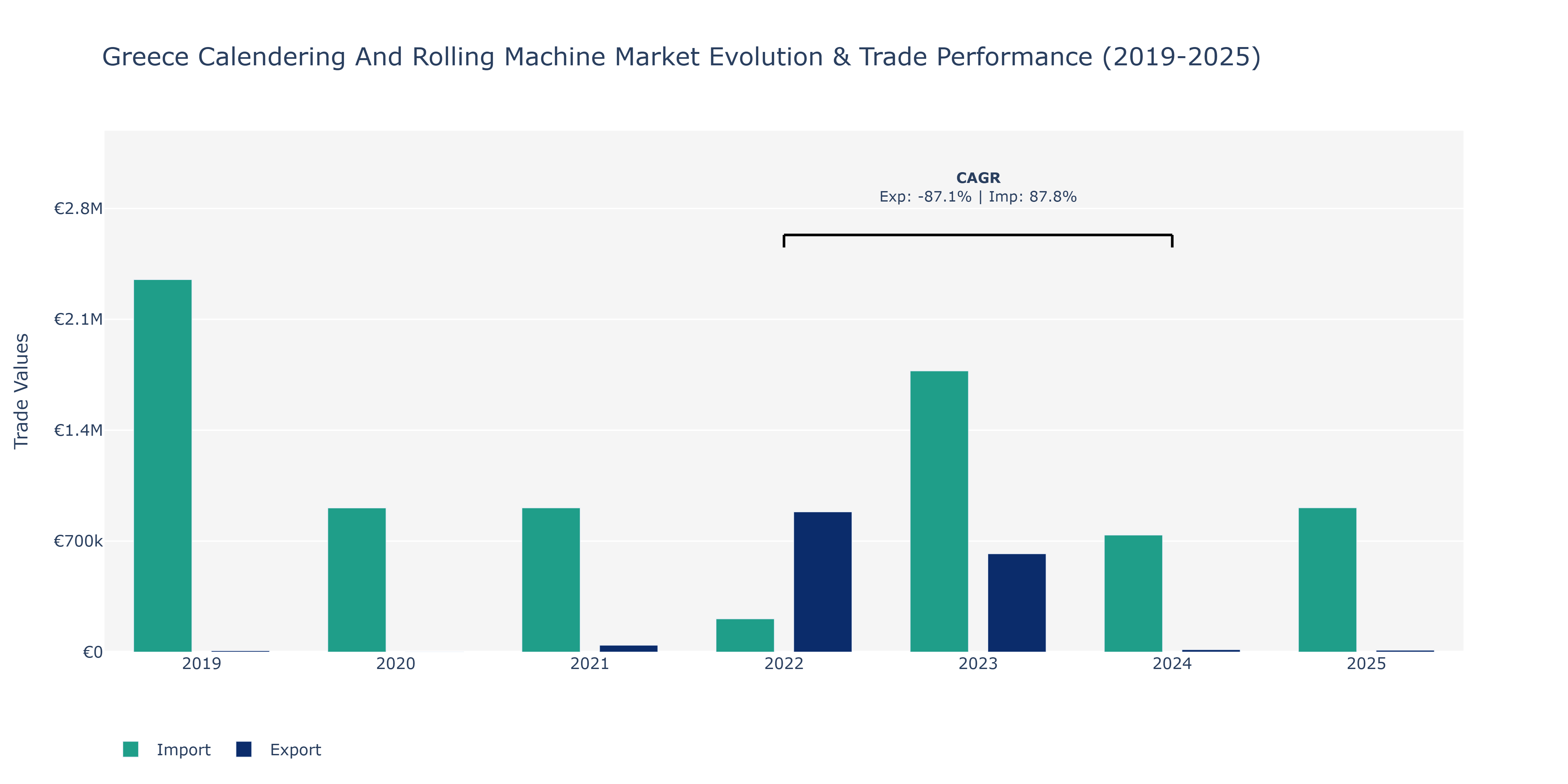 Greece Calendering And Rolling Machine Market: Production & Trade Performance (2019-2025)