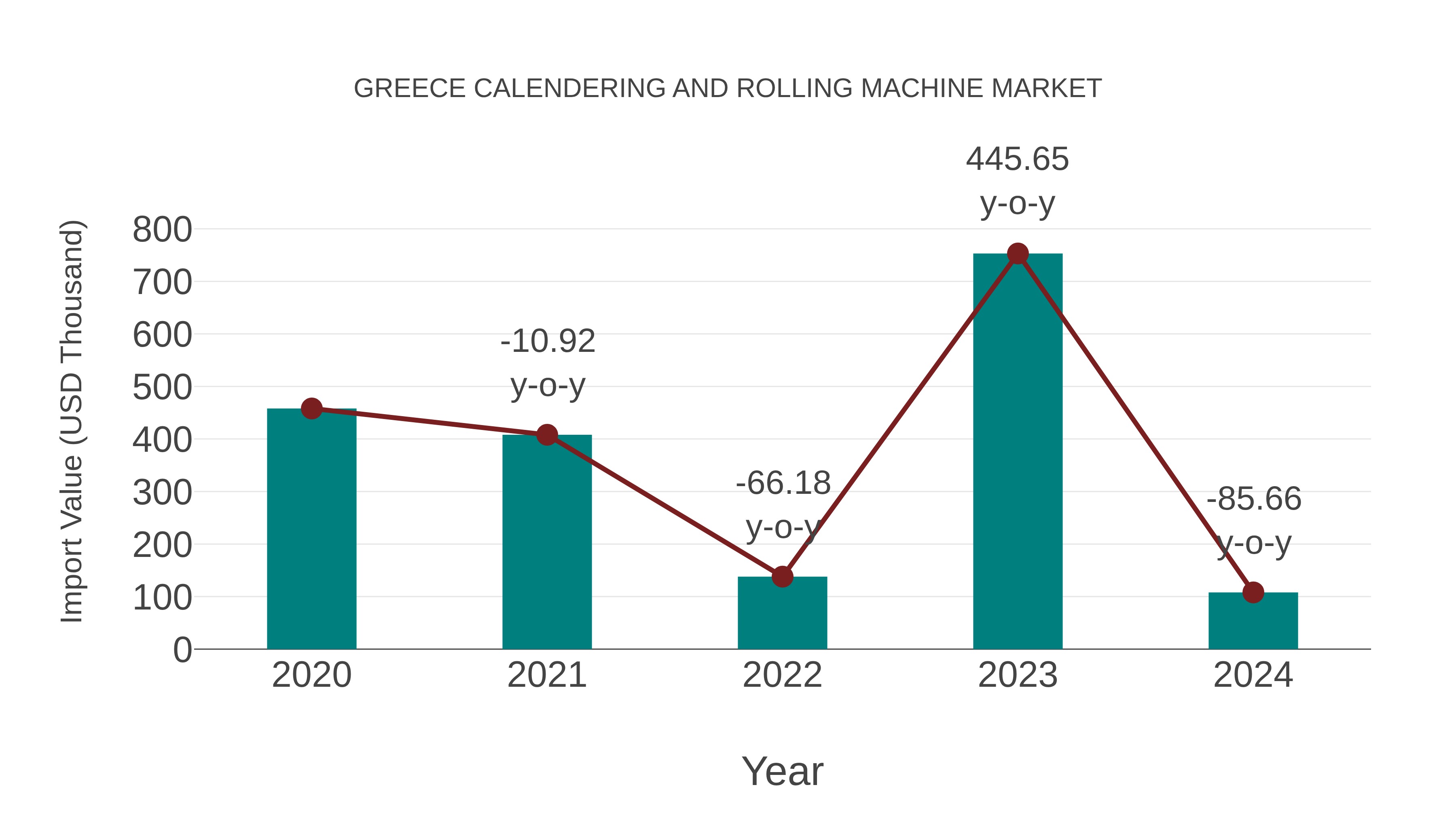  Greece Calendering and Rolling Machine Market: Import Trend Analysis
