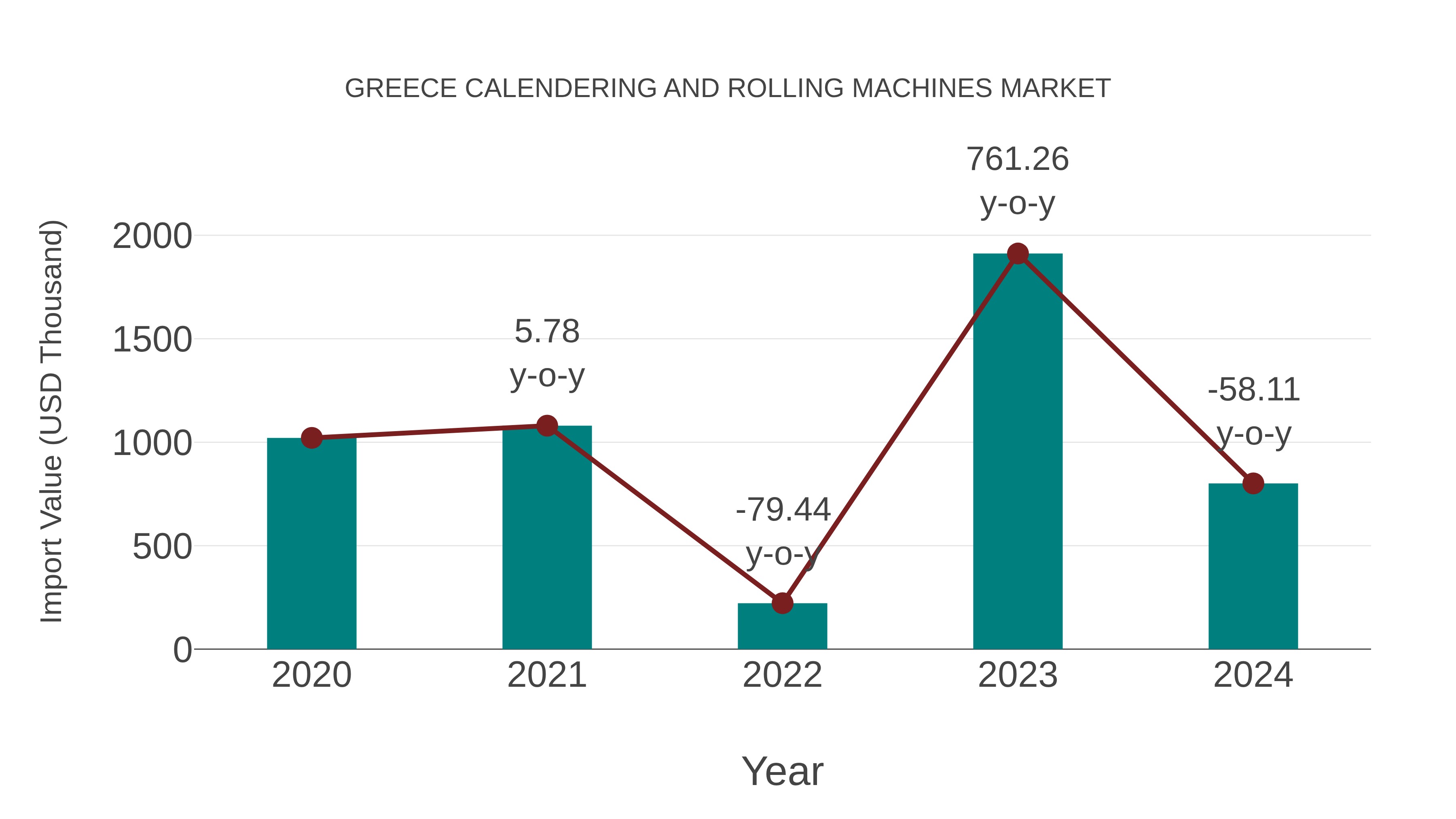  Greece Calendering and Rolling Machines Market: Import Trend Analysis