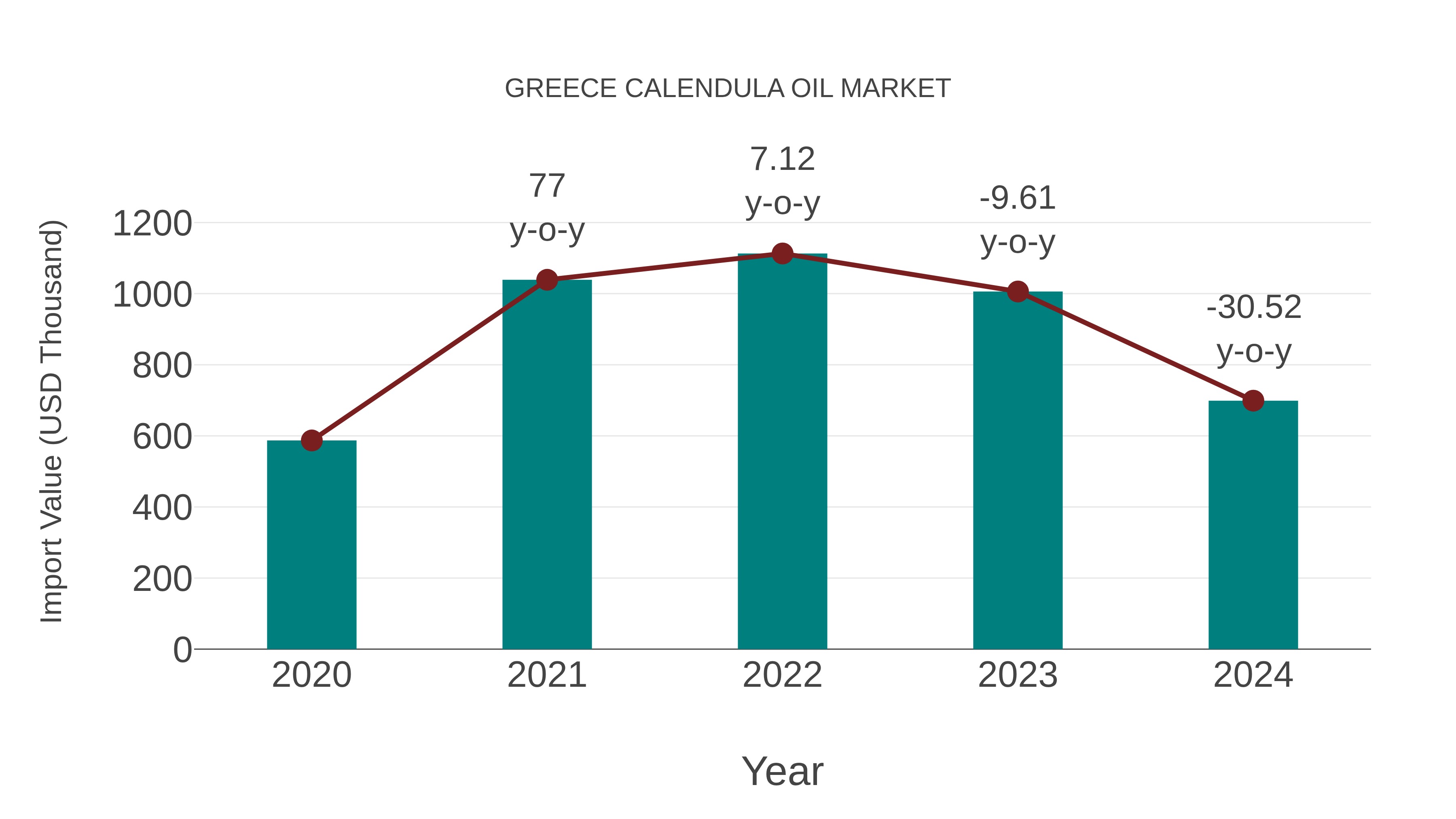  Greece Calendula Oil Market: Import Trend Analysis