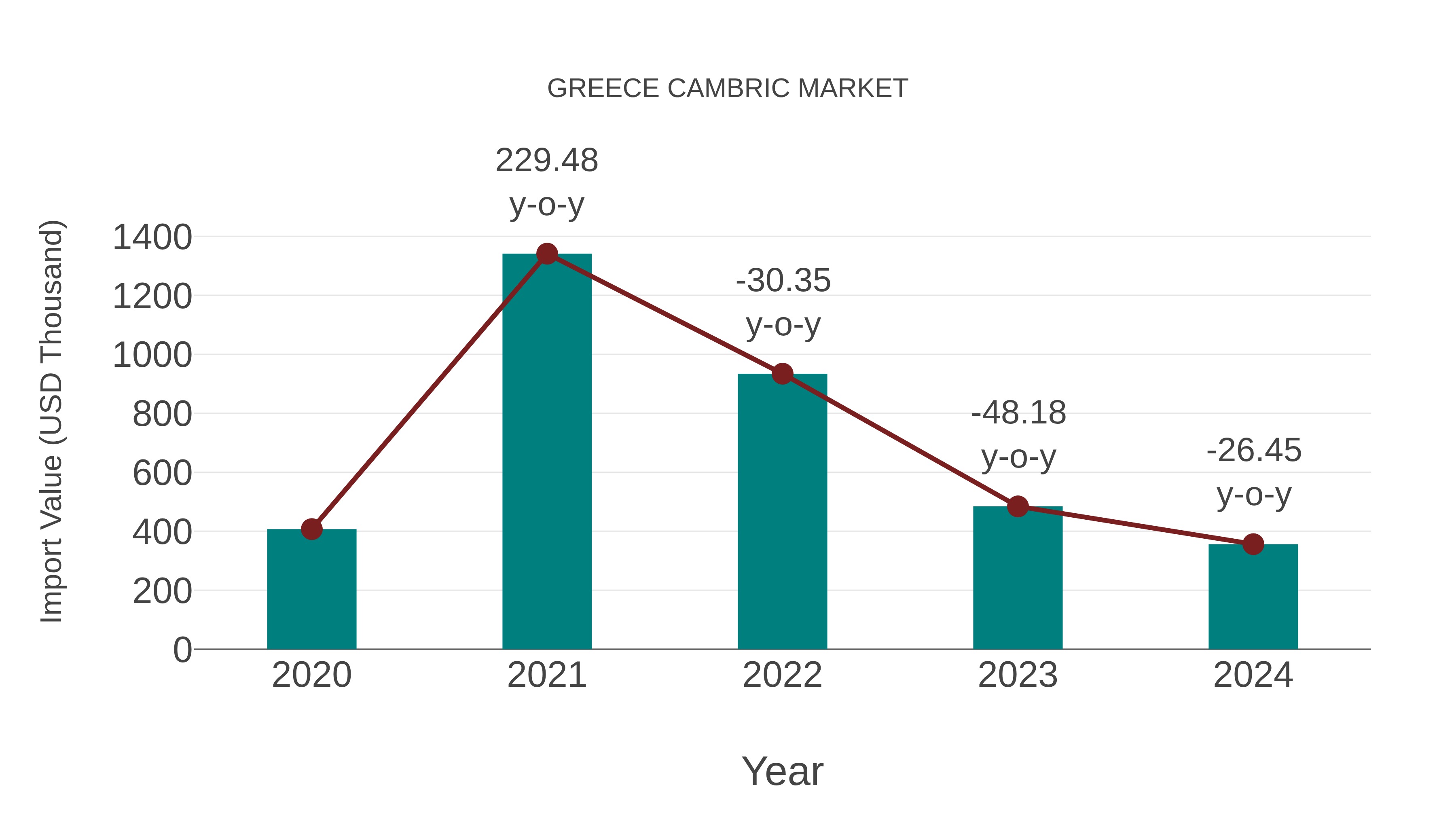  Greece Cambric Market: Import Trend Analysis