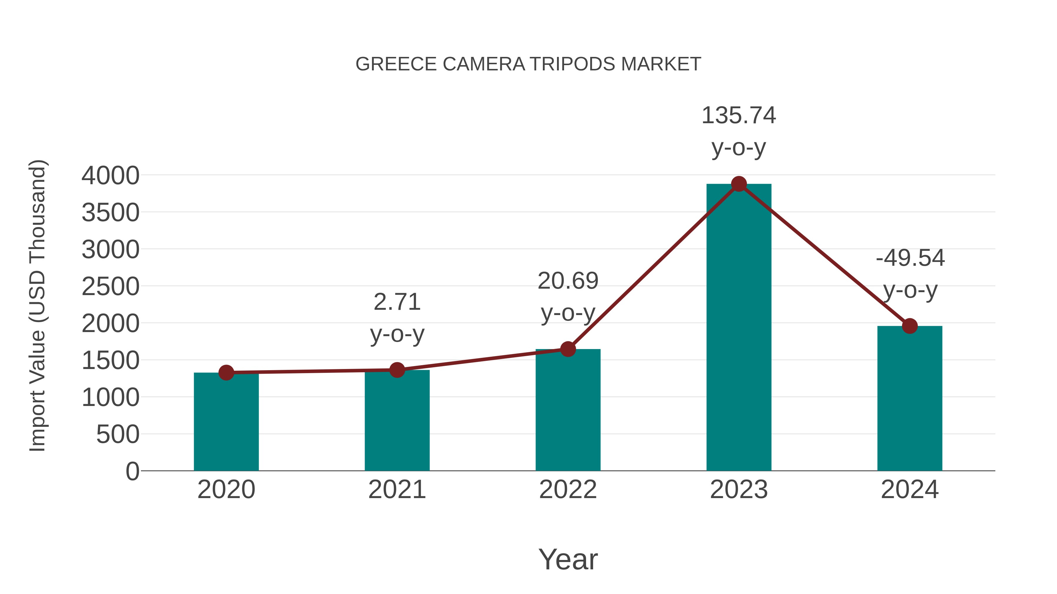  Greece Camera Tripods Market: Import Trend Analysis