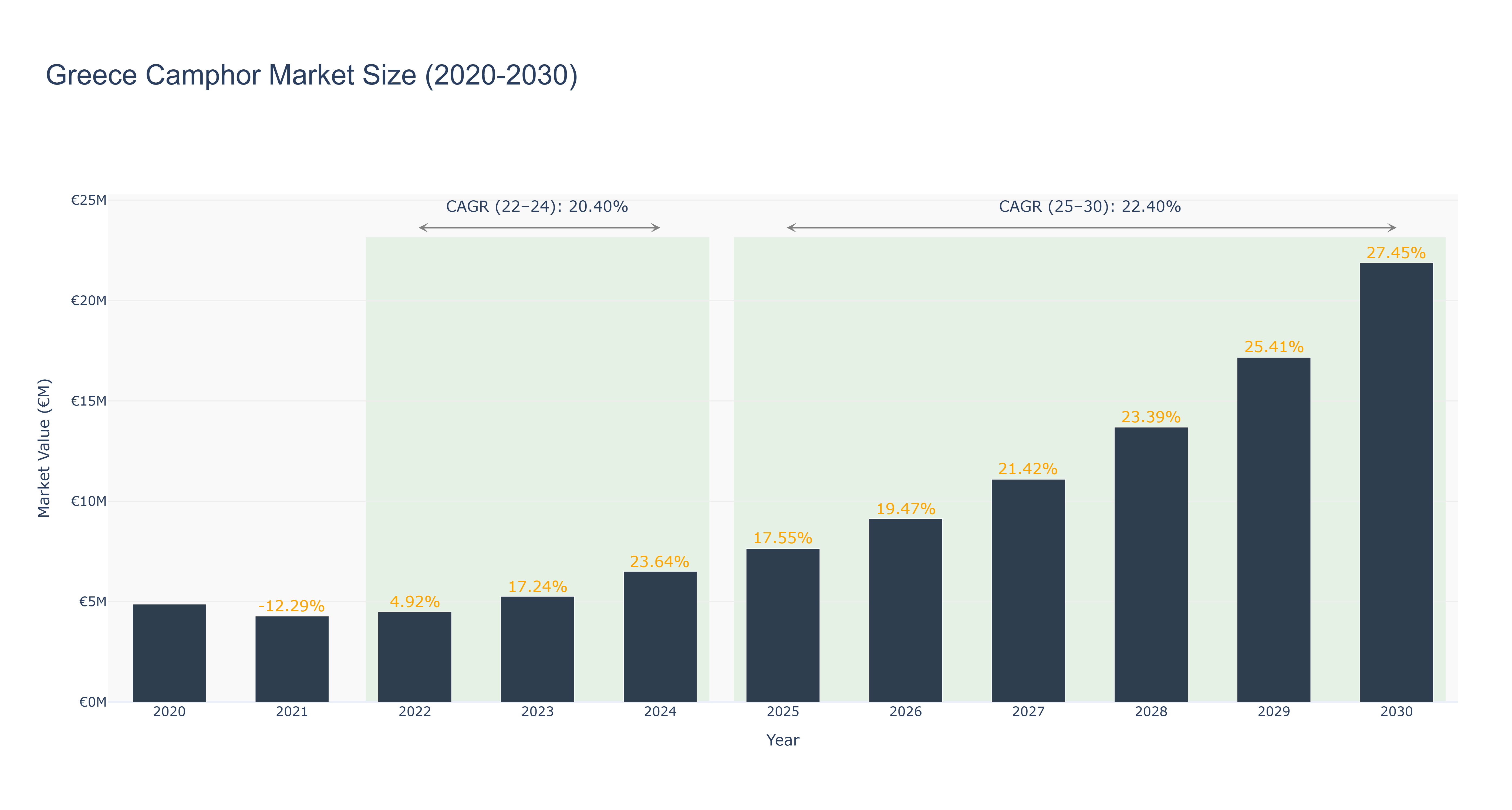 Greece Camphor Market Size (2020-2030)