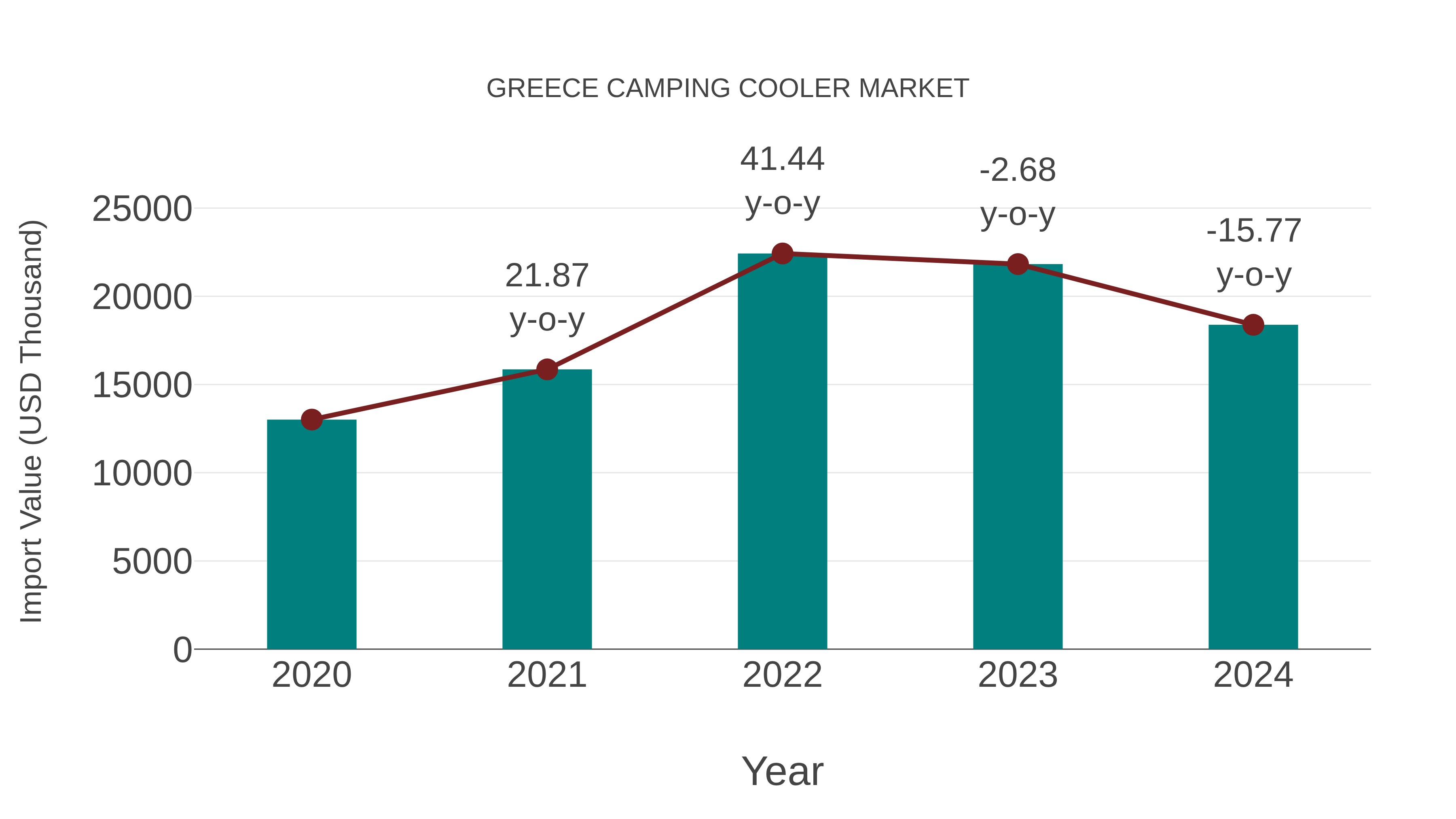  Greece Camping Cooler Market: Import Trend Analysis