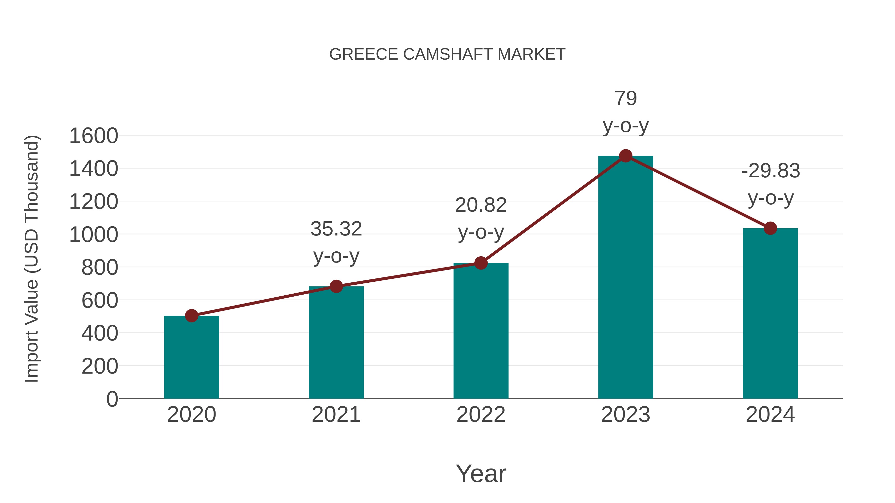  Greece Camshaft Market: Import Trend Analysis