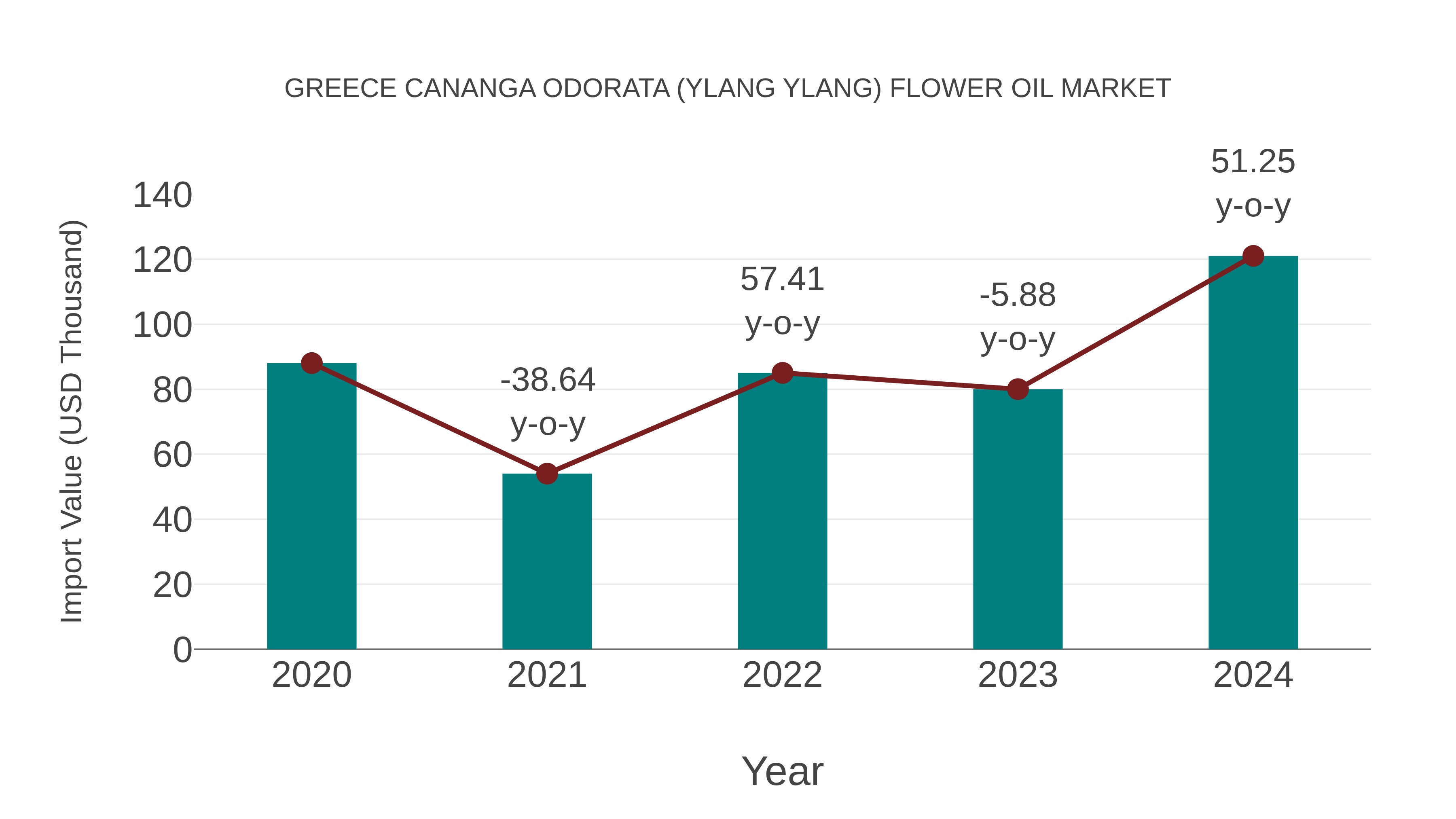 Greece Cananga Odorata (Ylang Ylang) Flower Oil Market: Import Trend Analysis