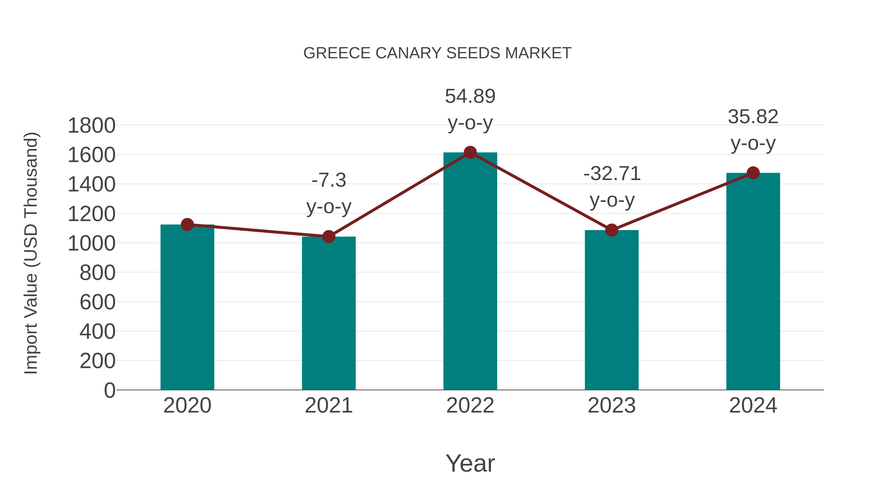 Greece Canary Seeds Market: Import Trend Analysis