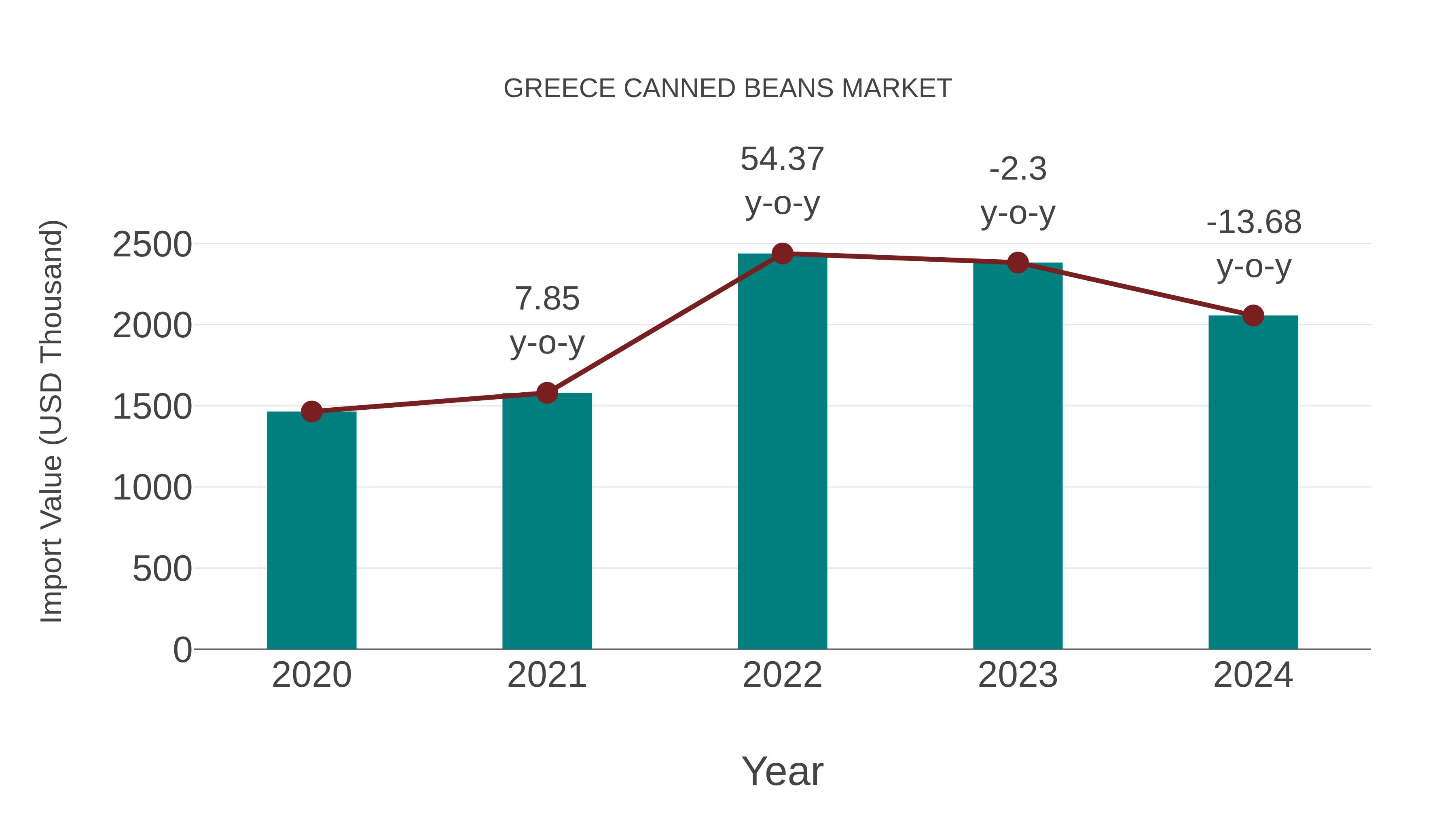 Greece Canned Beans Market: Import Trend Analysis