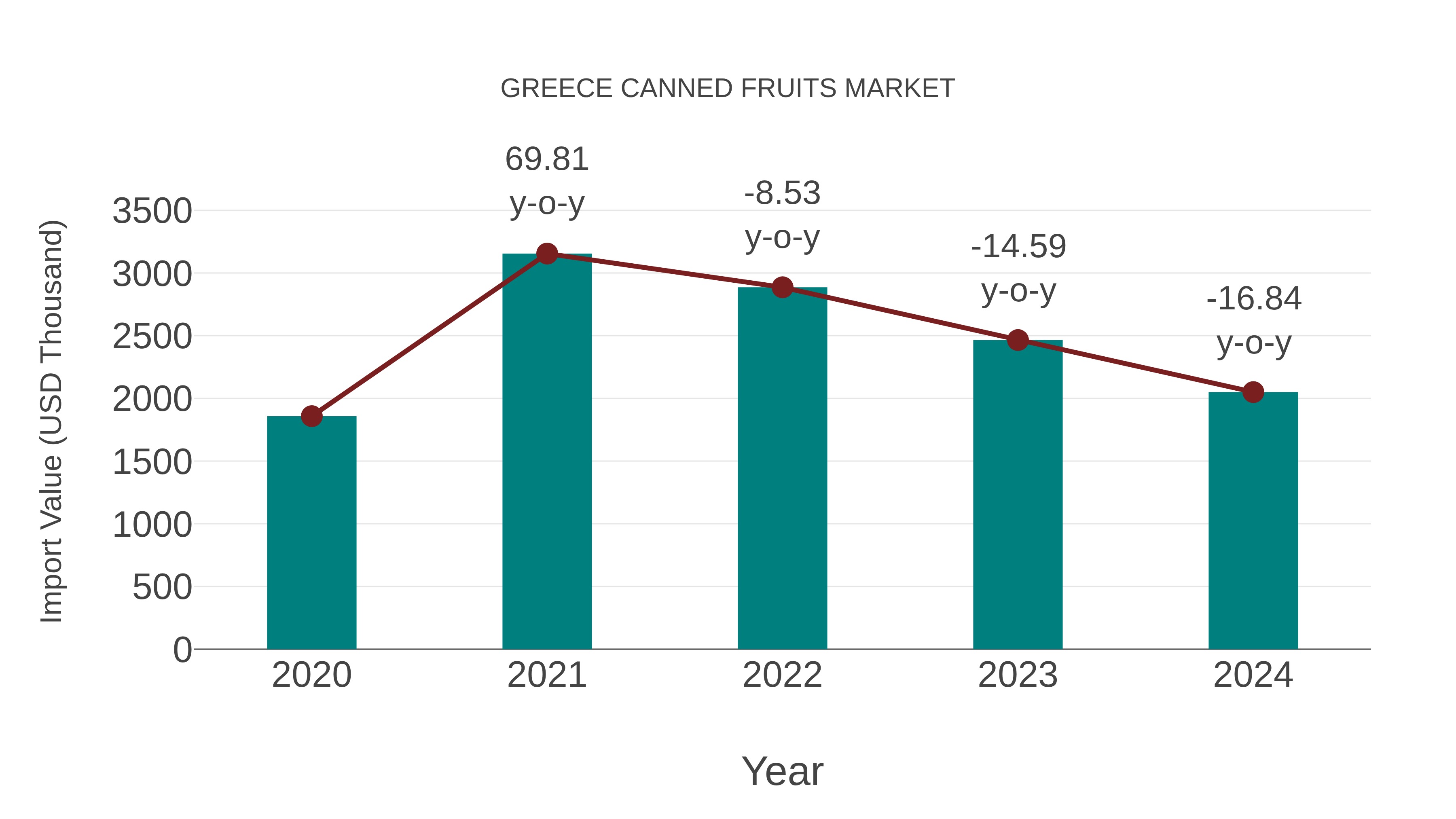 Greece Canned Fruits Market: Import Trend Analysis