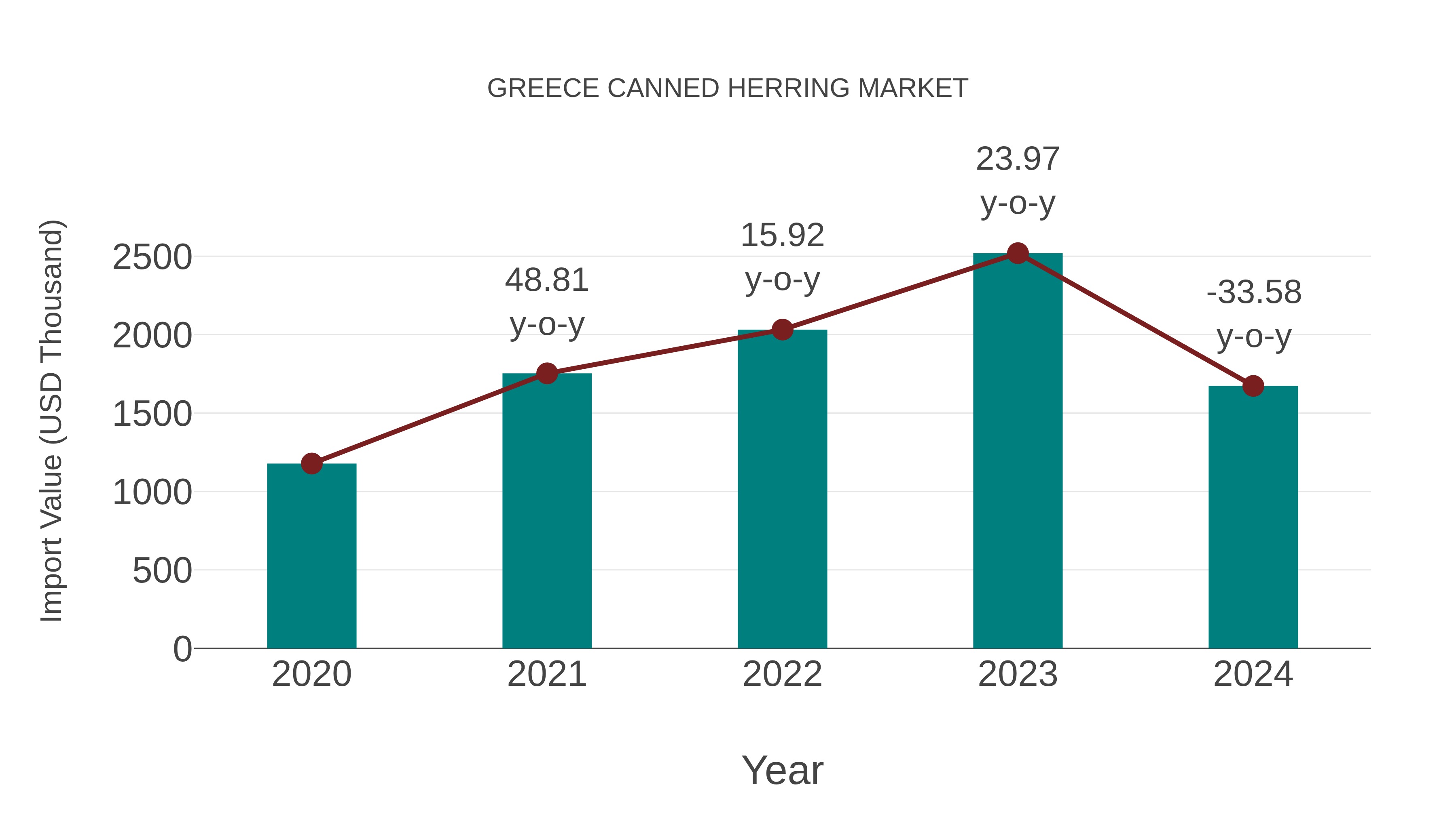  Greece Canned Herring Market: Import Trend Analysis