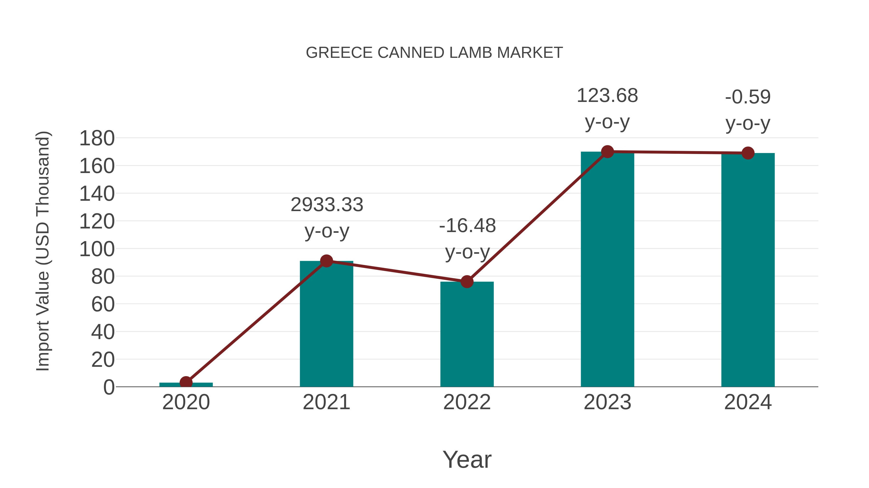  Greece Canned Lamb Market: Import Trend Analysis