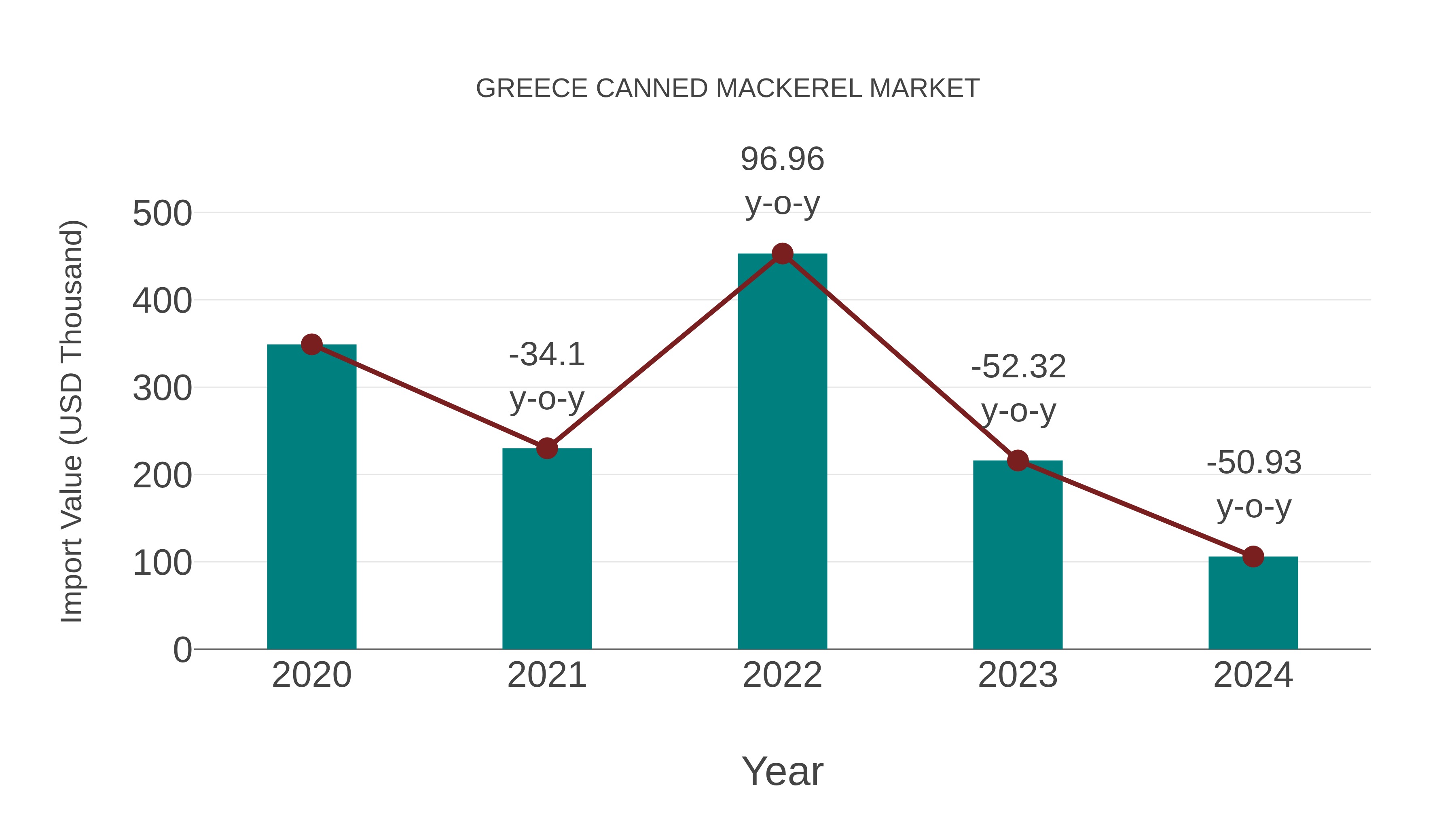  Greece Canned Mackerel Market: Import Trend Analysis