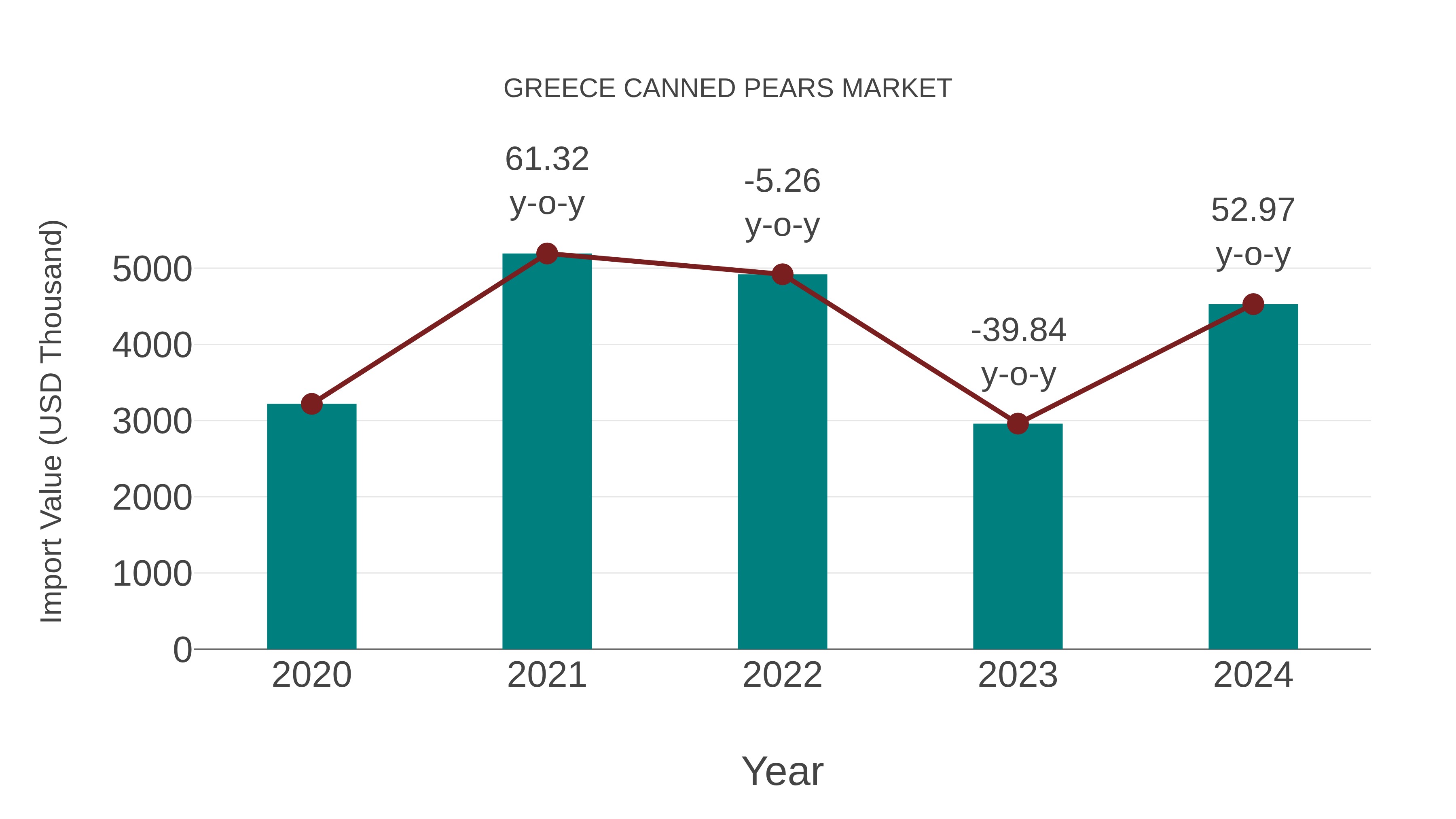  Greece Canned Pears Market: Import Trend Analysis