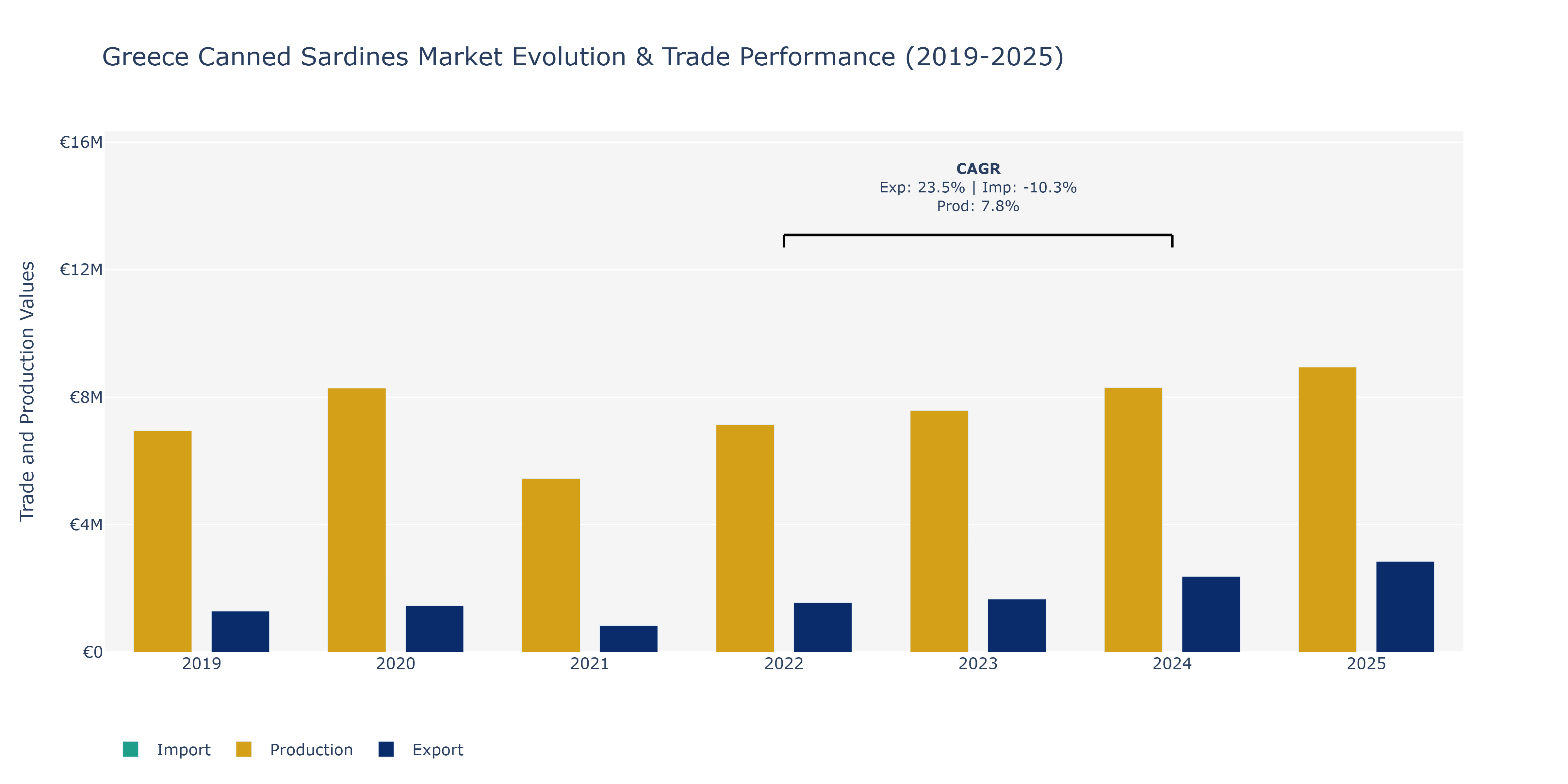 Greece Canned Sardines Market: Production & Trade Performance (2019-2025)