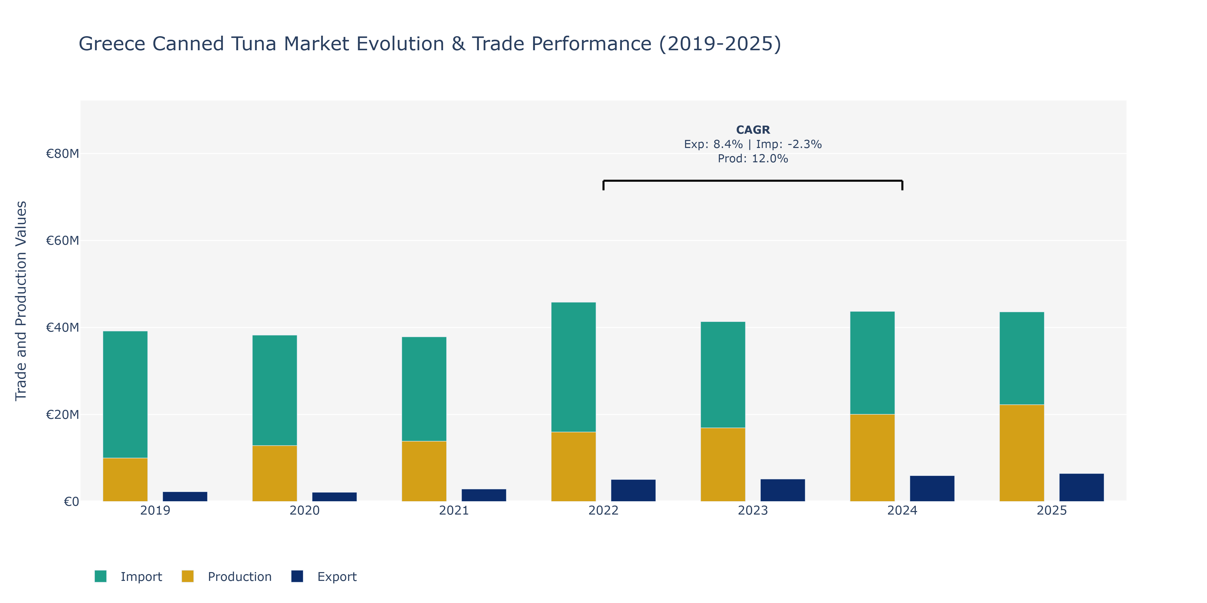 Greece Canned Tuna Market: Production & Trade Performance (2019-2025)
