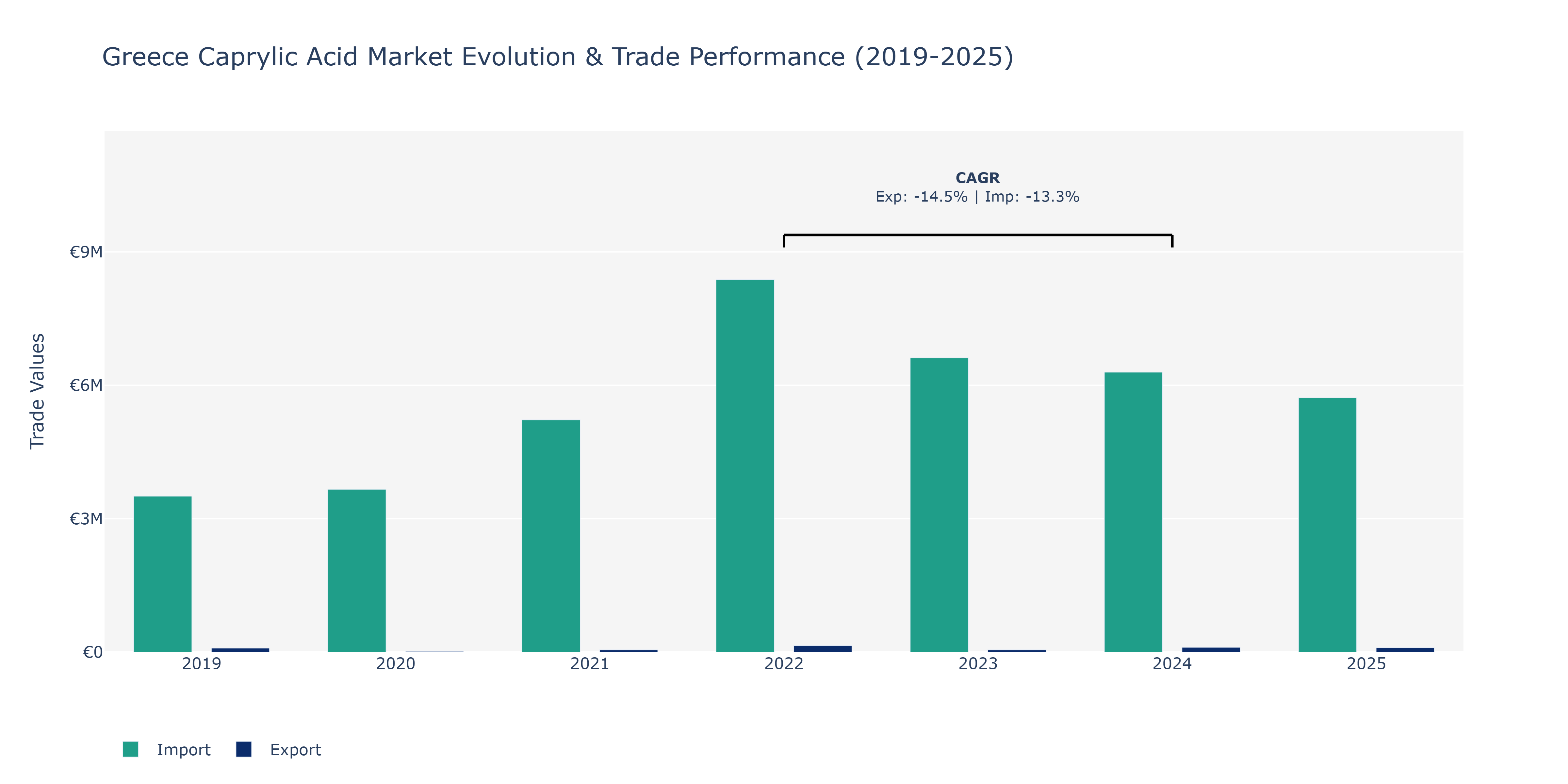 Greece Caprylic Acid Market: Production & Trade Performance (2019-2025)