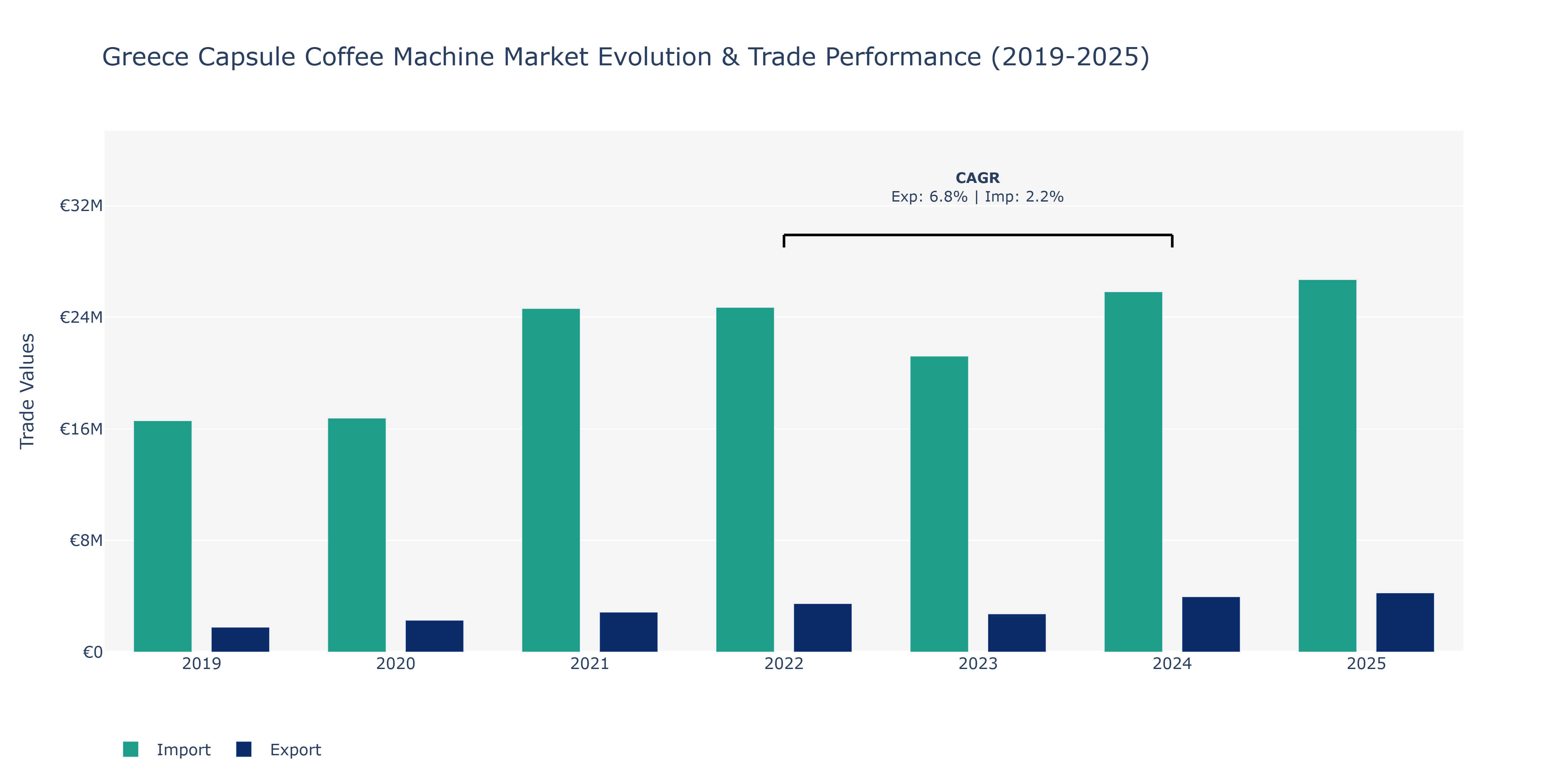 Greece Capsule Coffee Machine Market: Production & Trade Performance (2019-2025)